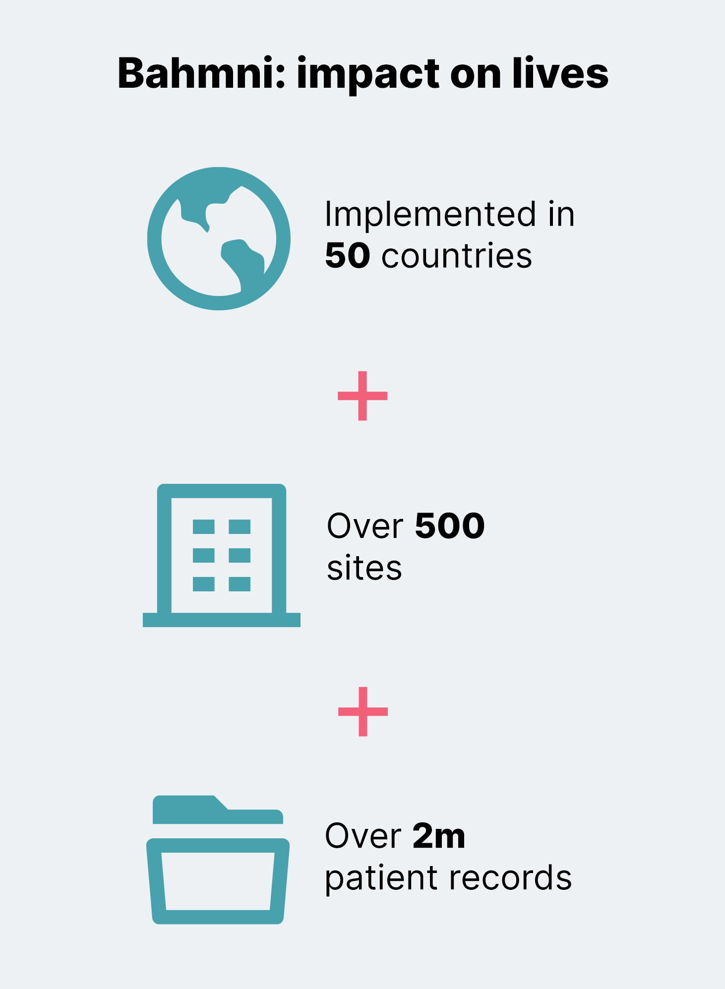 Infographic showing Bahmni's impact: Implemented in 50 countries, at over 500 hospital sites, with over 2 million patient records Infographic showing Bahmni's impact: Implemented in 50 countries, at over 500 hospital sites, with over 2 million patient records