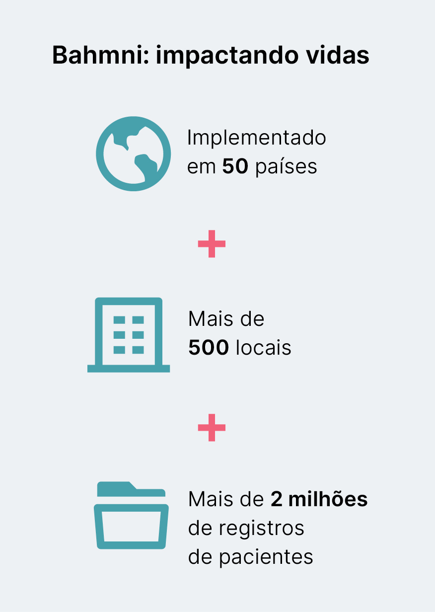 Infográfico mostrando o impacto de Bahmni: implementado em 50 países, em mais de 500 hospitais, com mais de 2 milhões de registros de pacientes