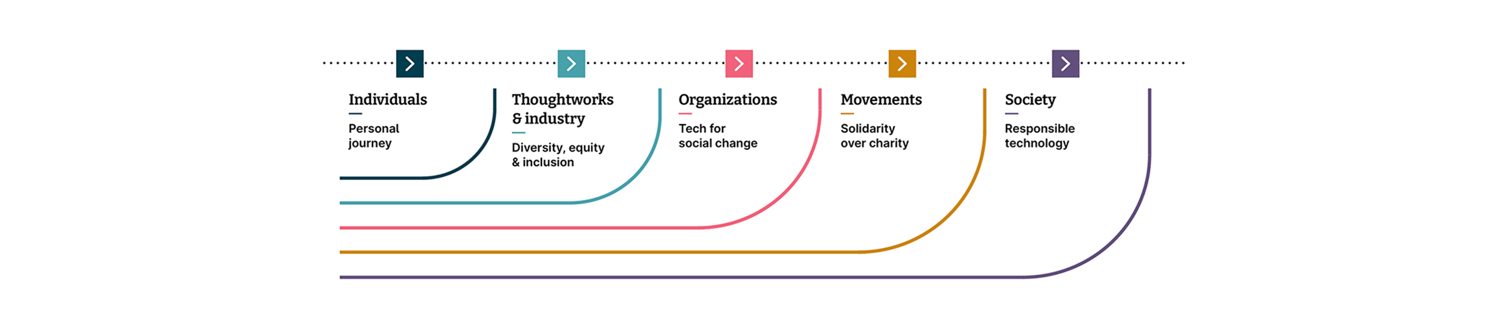 The social change framework: a layered diagram showing Individuals (the personal journey); Thoughtworks and industry (diversity, equity and inclusion); Organizations (tech for social change);  Movements (solidarity over charity); and Society (responsible technology)