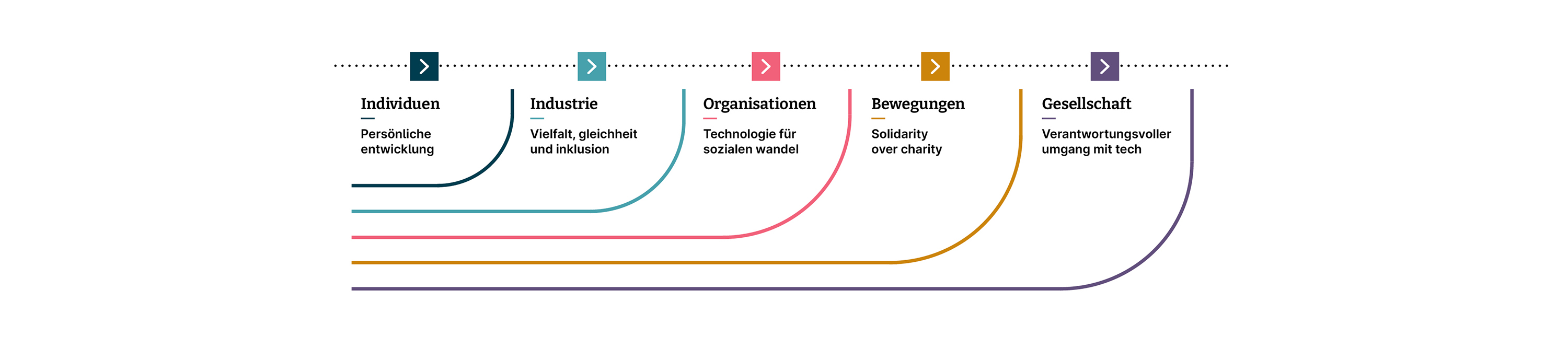 Das Social Change Framework