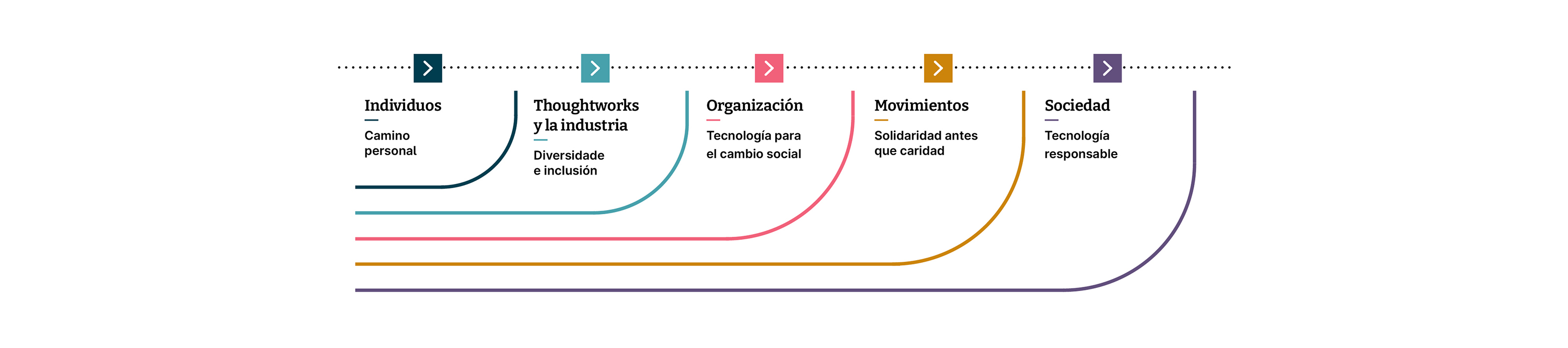 The social change framework: a layered diagram showing Individuals (the personal journey); Thoughtworks and industry (diversity, equity and inclusion); Organizations (tech for social change);  Movements (solidarity over charity); and Society (responsible technology)
