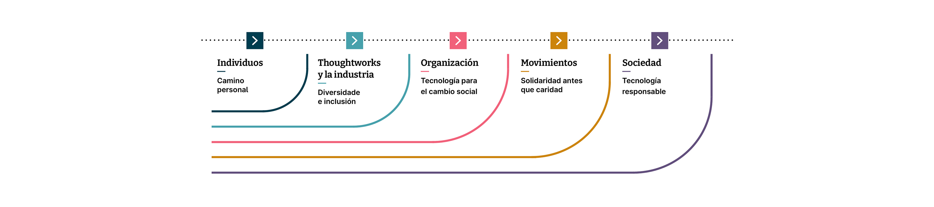 The social change framework