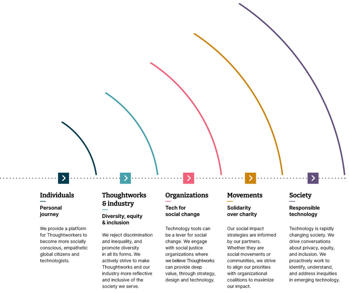 The social change framework: a layered diagram showing Individuals (the personal journey); Thoughtworks and industry (diversity, equity and inclusion); Organizations (tech for social change);  Movements (solidarity over charity); and Society (responsible technology)