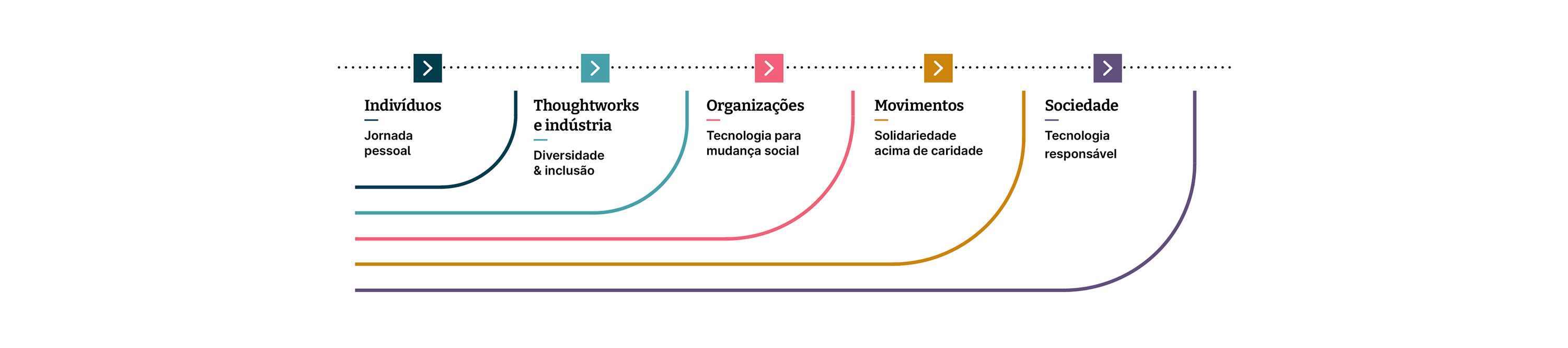 The levers of social change: individual, organizational, industry-level, movements, and society