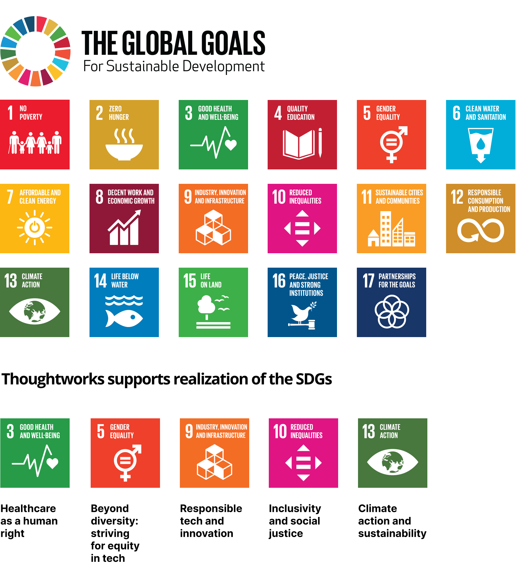 Graphic showing 17 icons, the UN global goals for sustainable development (SDGs). Thoughtworks supports realization, specifically, of five: Good health and wellbeing;  gender equality;  industry, innovation and infrastructure;  reduced inequalities; climate action. 