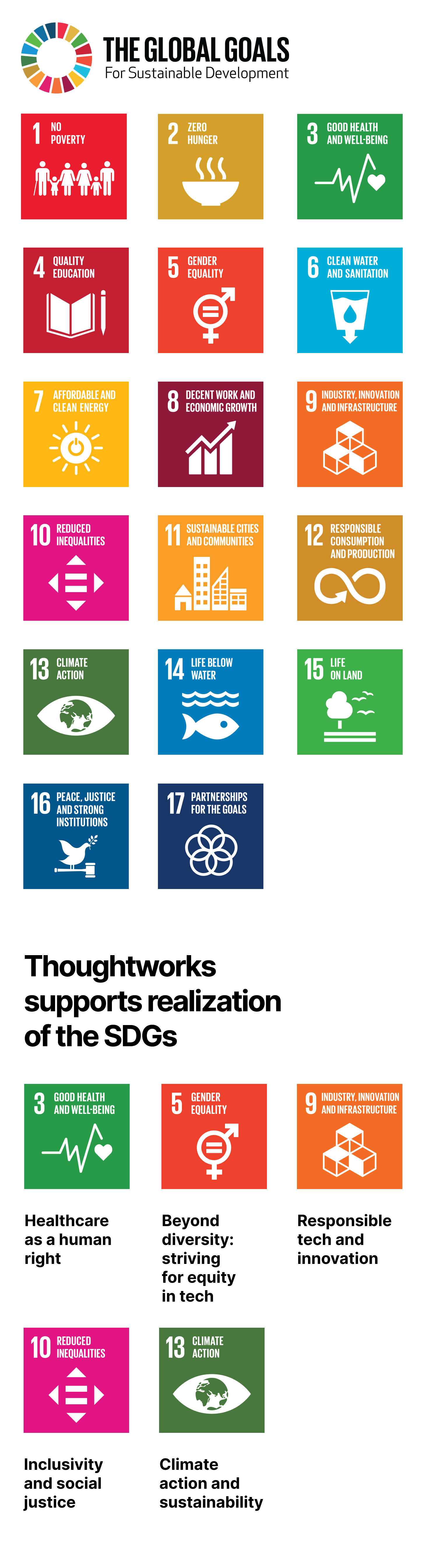 Graphic showing 17 icons, the UN global goals for sustainable development (SDGs). Thoughtworks supports realization, specifically, of five: Good health and wellbeing;  gender equality;  industry, innovation and infrastructure;  reduced inequalities; climate action. 