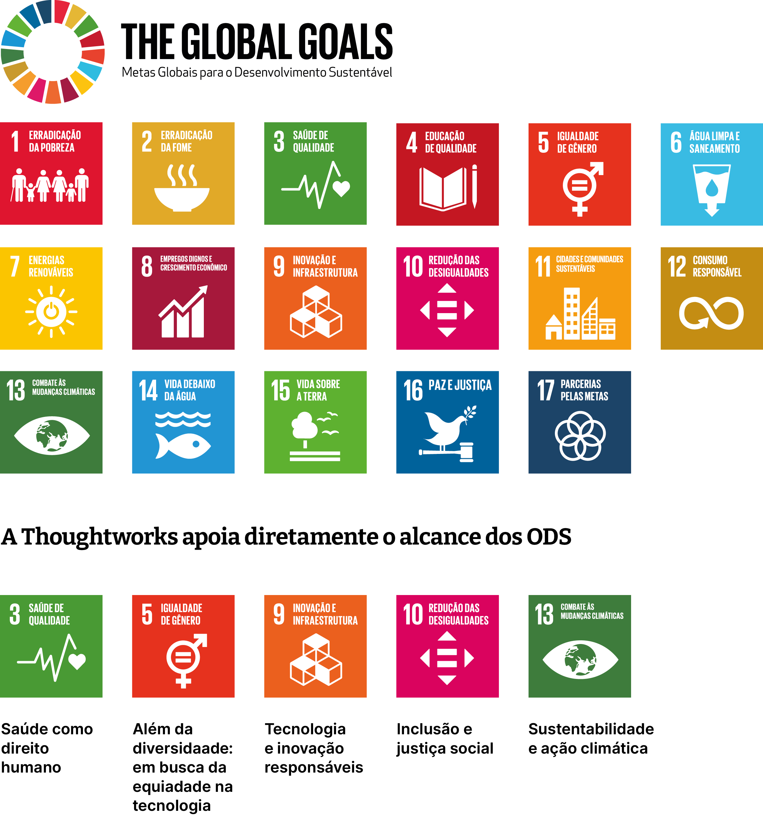 Gráfico mostrando 17 ícones, os objetivos globais da ONU para o desenvolvimento sustentável (ODS). A Thoughtworks apóia a realização, especificamente, de cinco: saúde e bem-estar; igualdade de gênero; inovação e infraestrutura; redução das desigualdades; ação climática.