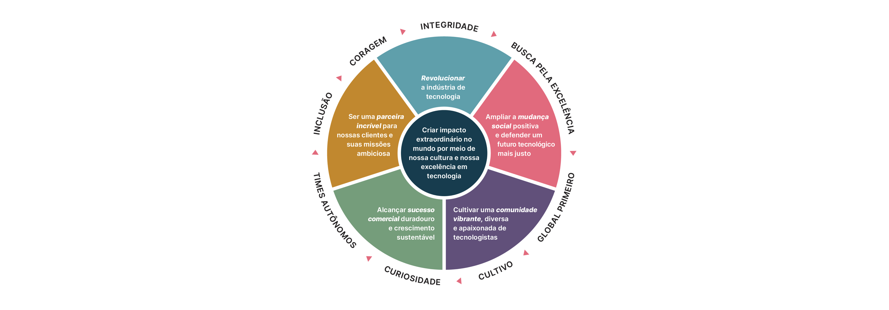 Diagram shows our purpose in the centre; Create extraordinary impact on the world through our culture and technology excellence. It is surrounded by five segments, called lenses: Revolutionize the tech industry,  advocate for an equitable tech future, foster a diverse community of passionate technologists, acchieve enduring commercial success and sustained growth, be an awesome partner for clients and their ambitious missions. Our values form the outer layer - global first, autonomous teams, courageous, integrity, inclusivity, curiosity, cultivation, pursuit of excellence 