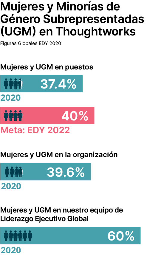 Infografía: Barras que muestran nuestras mujeres y minorías de género subrepresentadas (UGM) en Thoughtworks: en 2020, las mujeres en puestos tecnológicos, actualmente el 37,4% (Nuestro objetivo para finales del año 2022 es el 40%); en general, actualmente el 39,4% y las mujeres en puestos de directivos es el 60%.