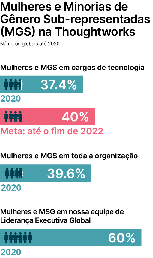 Infográfico: Barras mostrando nossos números de Mulheres e Minorias de Gênero Sub-representadas (UGM) na Thoughtworks: em 2020, Mulheres em cargos de tecnologia, atualmente 37,4% (Nossa meta para o final do ano de 2022 é de 40%); No geral, atualmente 39,4% e as mulheres em cargos de diretoria executiva são 60%