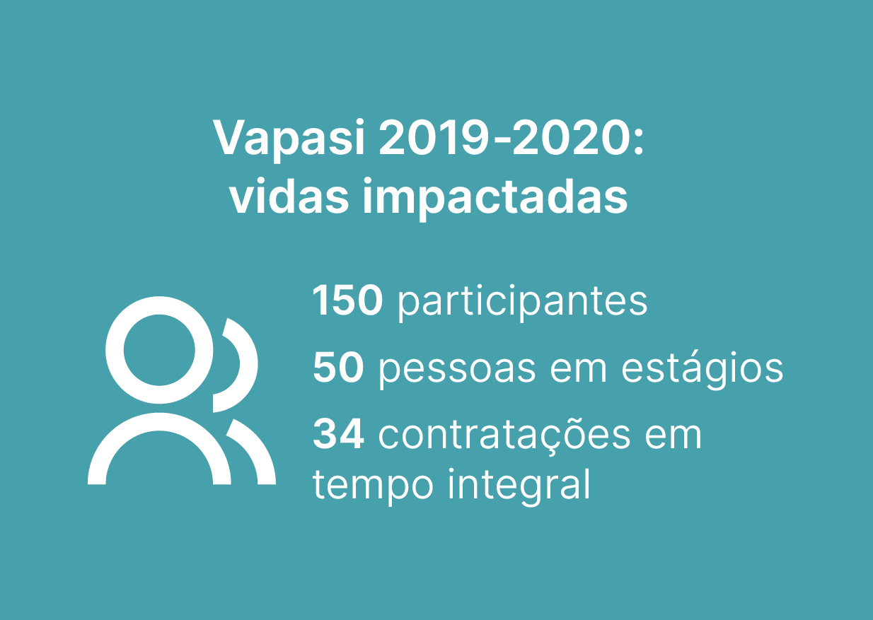 Infográfico Fatos sobre o Vapasi: 150 participantes, 50 estágios e 34 contratações em tempo integral