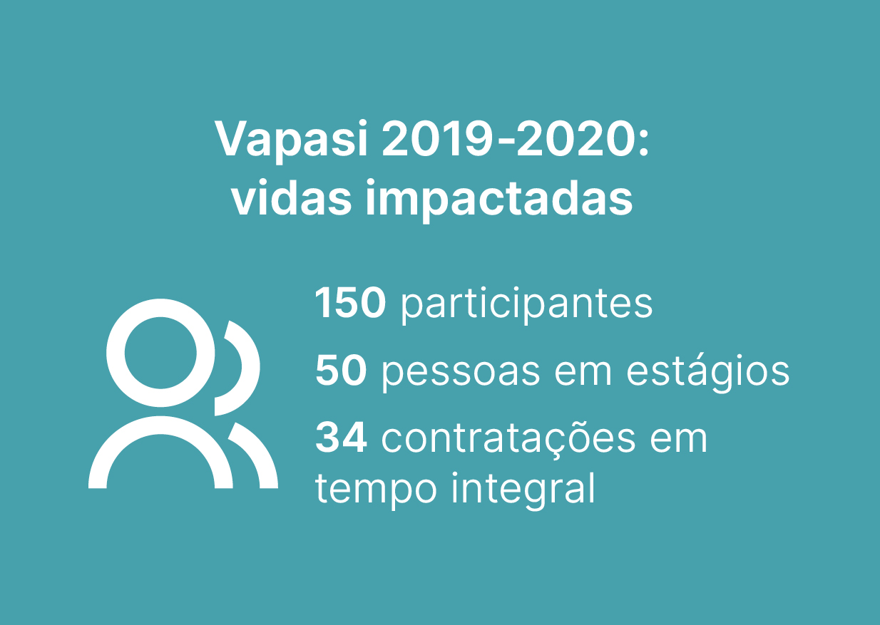 Infográfico Fatos sobre o Vapasi: 150 participantes, 50 estágios e 34 contratações em tempo integral Infográfico Fatos sobre o Vapasi: 150 participantes, 50 estágios e 34 contratações em tempo integral