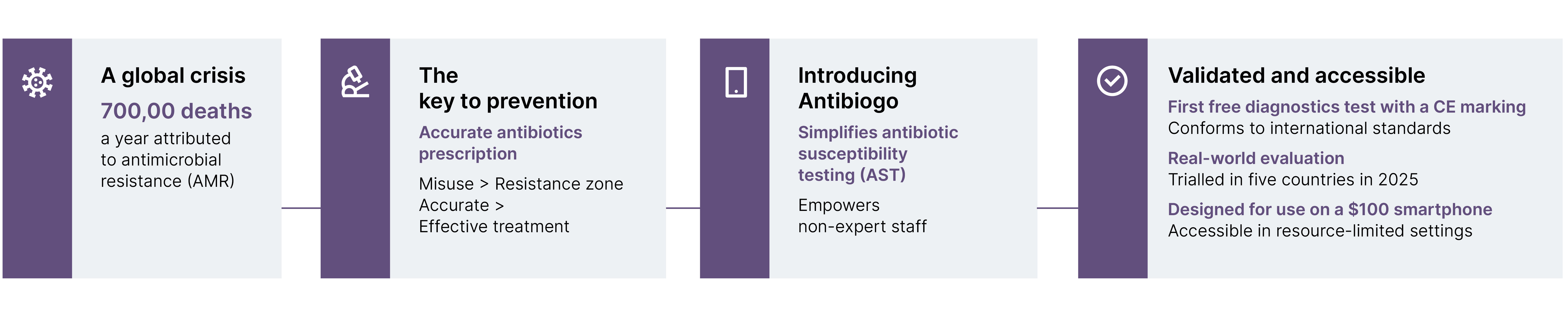 Infographic explaining Antibiogo. Four blocks, linked show: 1. A global crisis of 700 000 deaths a year attributed to antimicrobial resistance (AMR). 2. The key to prevention is accurate antibiotics prescription. Misuse creates resistance. Accuracy means effective treatment. 3.  This is where Antibiogo comes in - it simplified antibiotic susceptibility testing and empowers non expert staff to give accurate presriptions. 4. Validated and accessible - Antibiogo is the first free diagnostics test with a CE marking that conforms to international standards. It has been trialled in 5 countries and is designed for use on a $100 smart phone, making it highly accessible. 