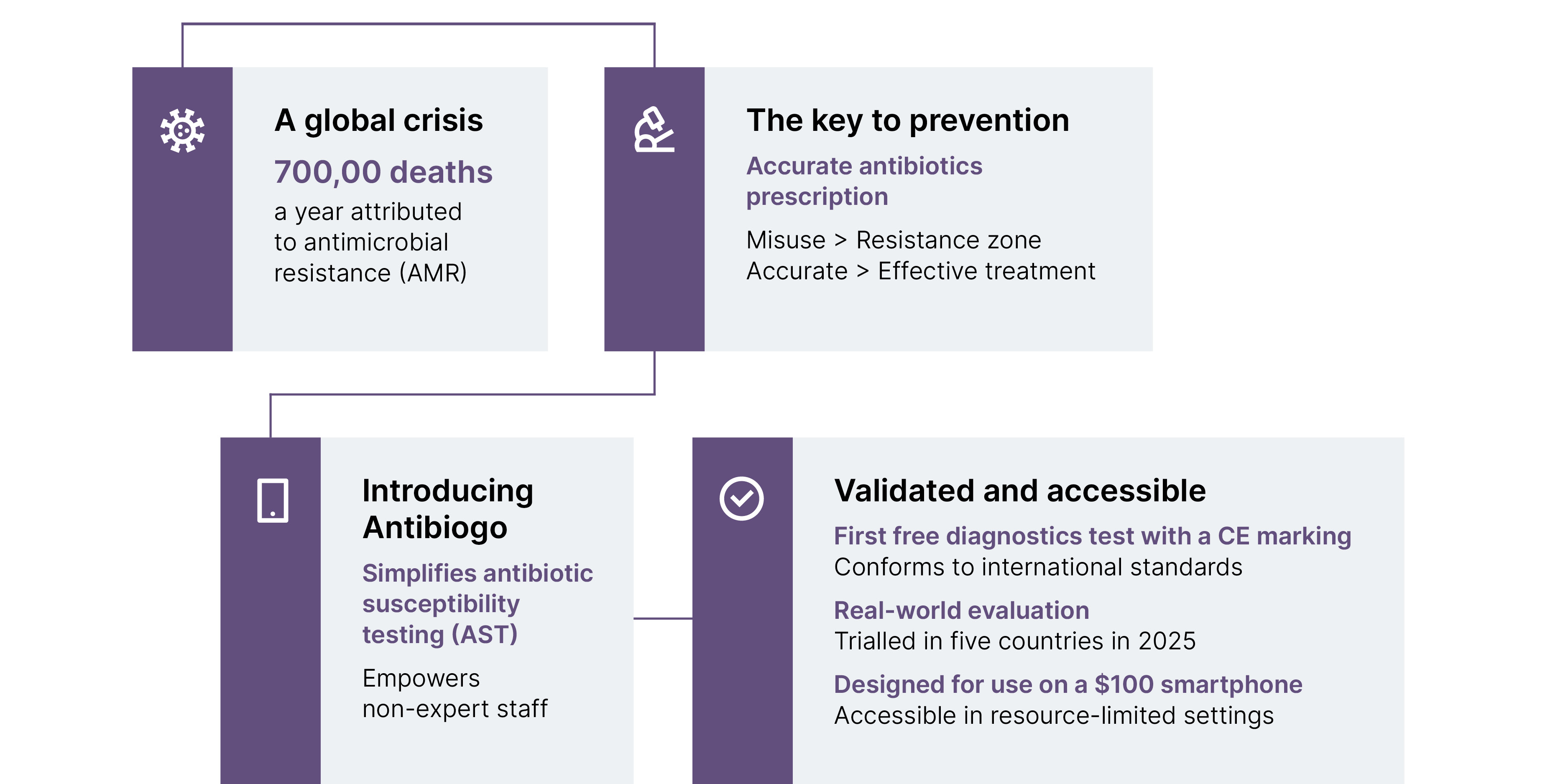 Infographic explaining Antibiogo. Four blocks, linked show: 1. A global crisis of 700 000 deaths a year attributed to antimicrobial resistance (AMR). 2. The key to prevention is accurate antibiotics prescription. Misuse creates resistance. Accuracy means effective treatment. 3.  This is where Antibiogo comes in - it simplified antibiotic susceptibility testing and empowers non expert staff to give accurate presriptions. 4. Validated and accessible - Antibiogo is the first free diagnostics test with a CE marking that conforms to international standards. It has been trialled in 5 countries and is designed for use on a $100 smart phone, making it highly accessible. 