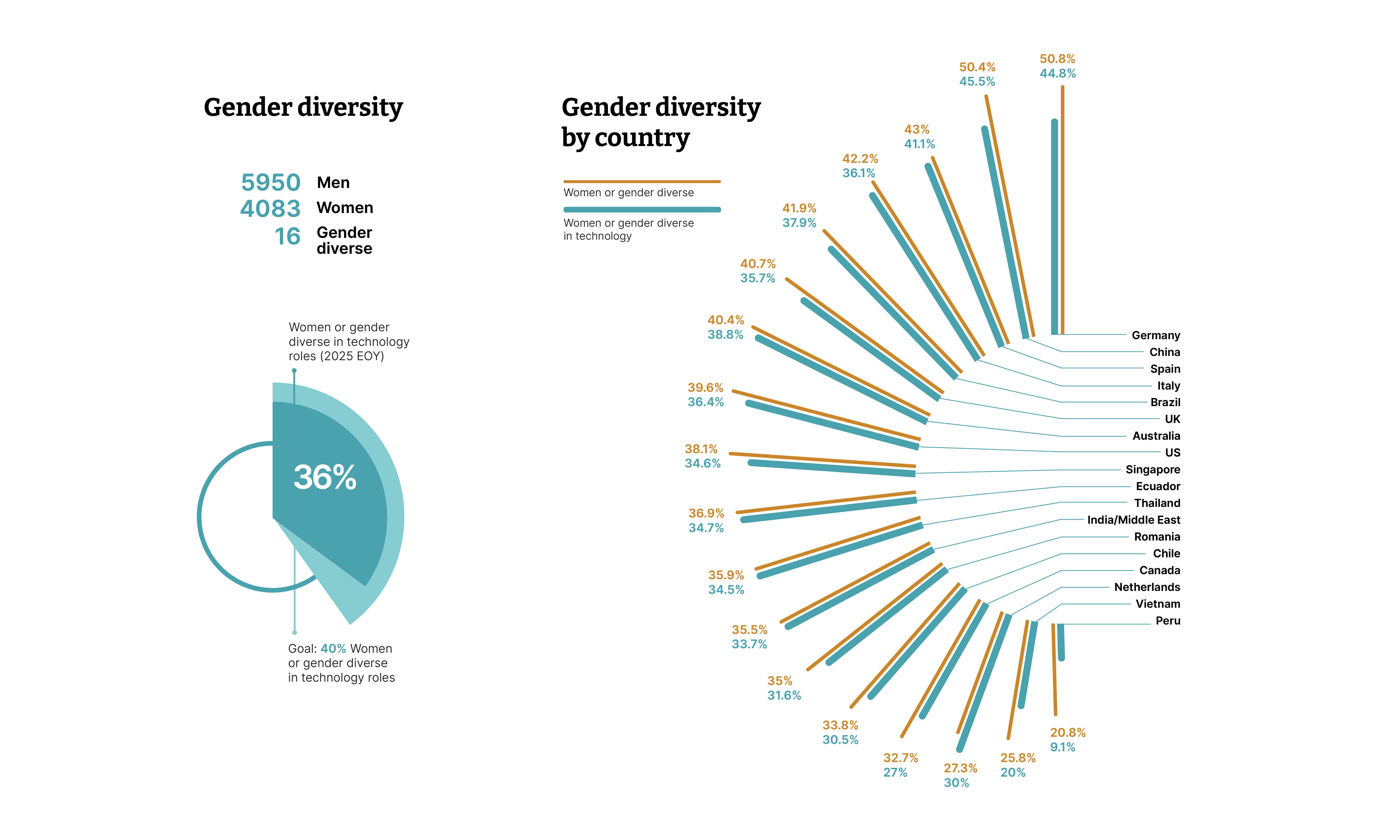 Gender diversity infographic. On the left, overall numbers: 5850 men, 4083 women and 16 gender diverse people. In total, 36% W/GD in tech roles, against our goal of 40%. On the right, a sunshine graphic showing the breakdown of %s by each Thoughtworks country