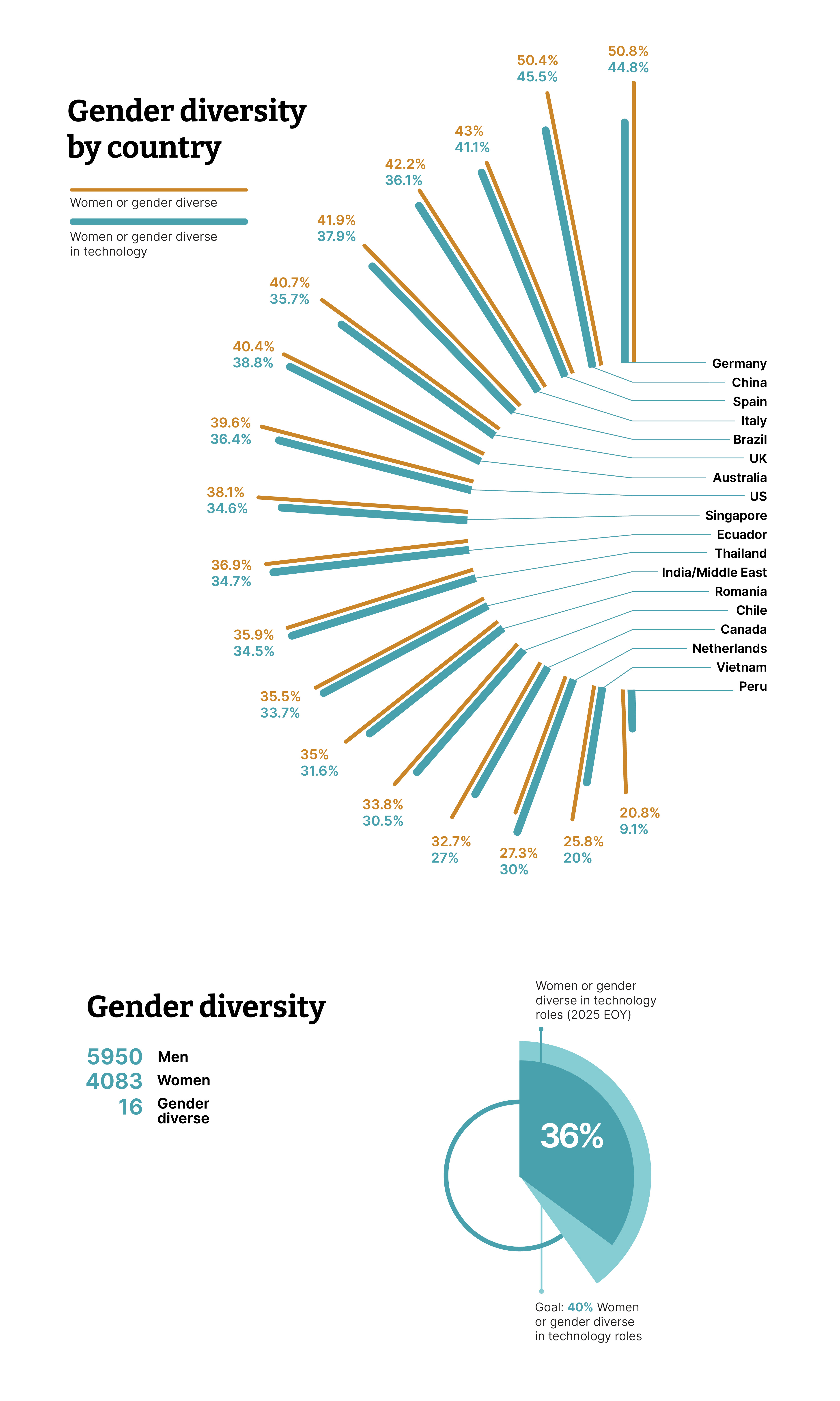 Gender diversity infographic. On the left, overall numbers: 5850 men, 4083 women and 16 gender diverse people. In total, 36% W/GD in tech roles, against our goal of 40%. On the right, a sunshine graphic showing the breakdown of %s by each Thoughtworks country