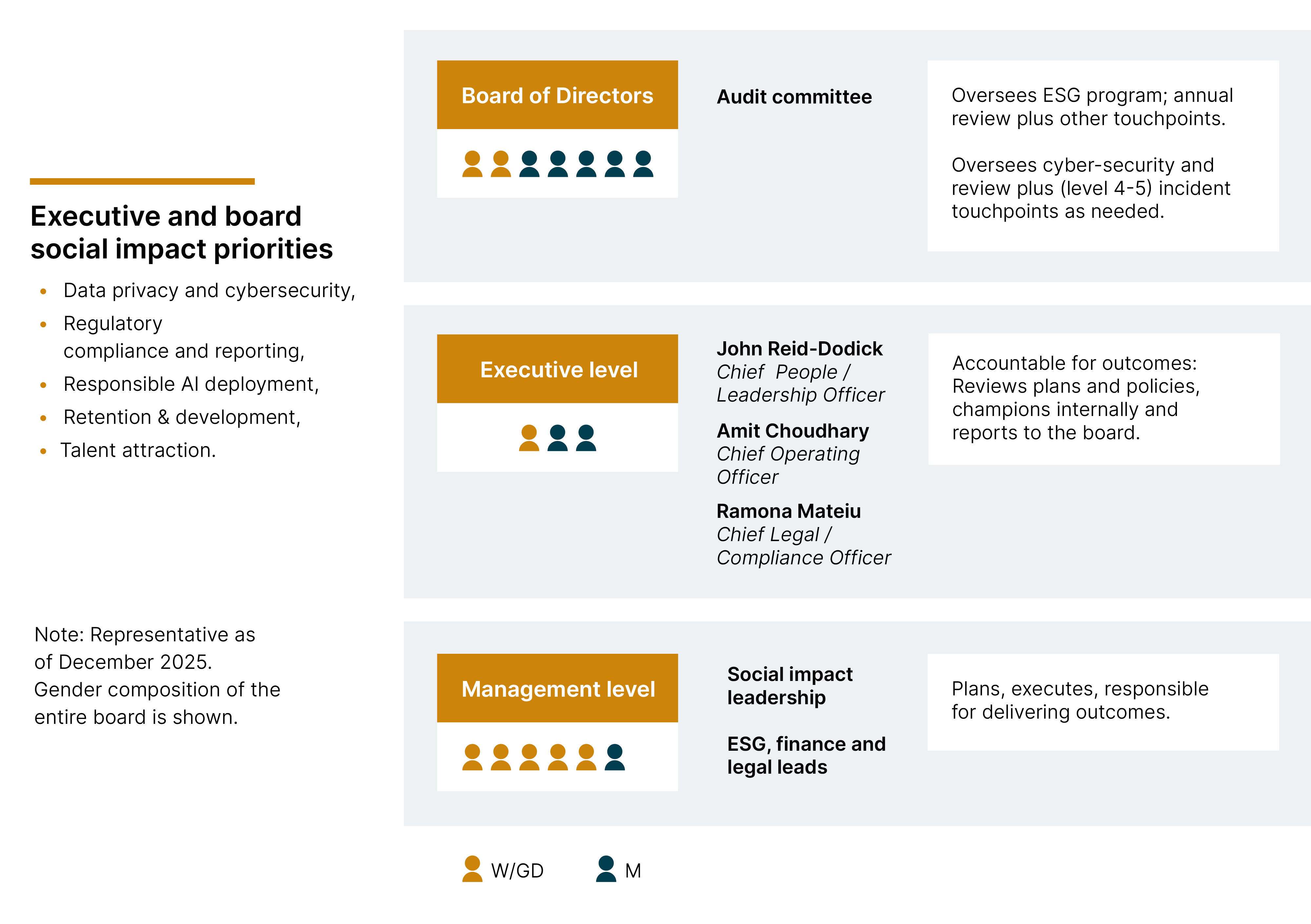List of policies and guidlines, with icons: Cybersecurity; Global information security policy with systems and functions section; Data protection policy, AI Compliance policy.  Risk: Risk evaluation and escalation procedure. Compliance: Data protection policy, privacy policy, accessibility statement, modern slavery statement, integrity helpline (formal complaints process) and Speak up policy. 