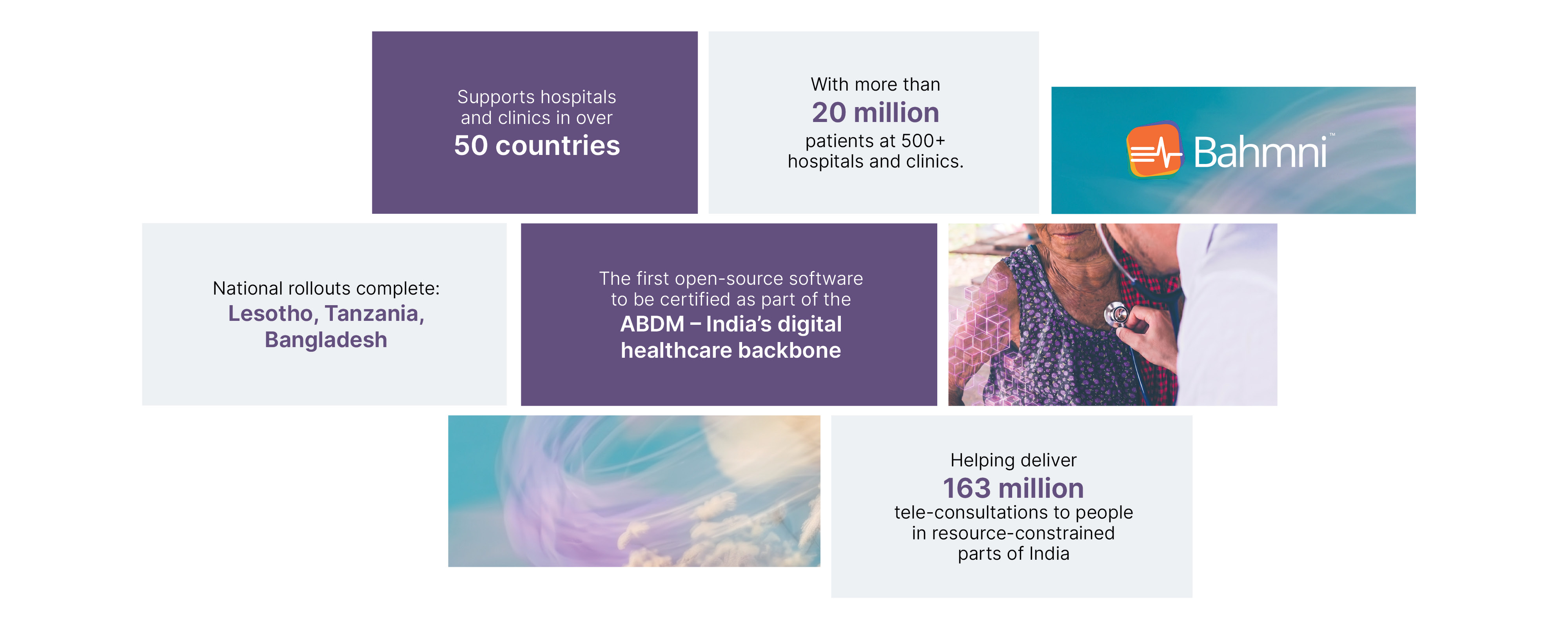Infographic with some medical photos, providing highlights about Bahmni - It supports hospitals and clinics in over 50 countries, with more than 20 million patients in 500+ hospitals and clinics. It has been roled out nationally in Lesotho,  Tanzania and Bangladesh.  It is the first open-source software to be certified as part of ABDM, the Indian national healthcare backbone. It helped deliver 163million tele consultations to people in resource constrained parts of India. So far!