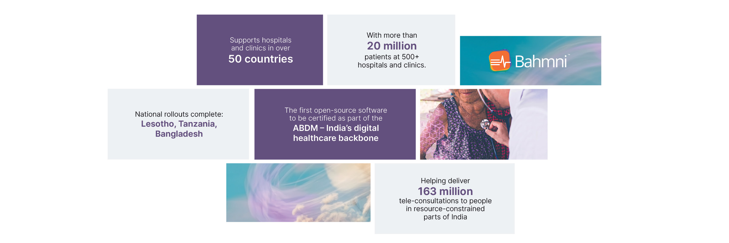 Infographic with some medical photos, providing highlights about Bahmni - It supports hospitals and clinics in over 50 countries, with more than 20 million patients in 500+ hospitals and clinics. It has been roled out nationally in Lesotho,  Tanzania and Bangladesh.  It is the first open-source software to be certified as part of ABDM, the Indian national healthcare backbone. It helped deliver 163million tele consultations to people in resource constrained parts of India. So far!