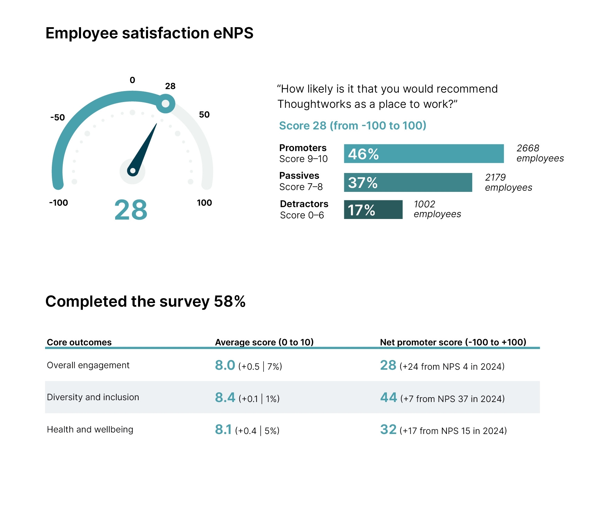 Infographic detailing our employee satisfaction. Our NPS (on a scale of -100 to 100) is 28, made up on 46% promotors (scoring 9-10), 37% passives (scoring 7-8) and 17% detractors (scoring 0-6).  We also capture how many people take the survey - 58% and the core outcome scores. These are: Overall engagement (NPS 28, and 8/10 in average score); Diversity and Inclusion (NPS 44, and 8.4/10 in average score); Health and Wellbeing (32 NPS, and 8.1/10 in average score)
