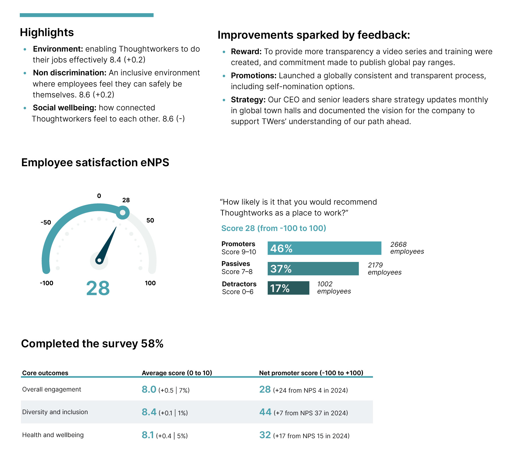 Infographic detailing our employee satisfaction. Our NPS (on a scale of -100 to 100) is 28, made up on 46% promotors (scoring 9-10), 37% passives (scoring 7-8) and 17% detractors (scoring 0-6).  We also capture how many people take the survey - 58% and the core outcome scores. These are: Overall engagement (NPS 28, and 8/10 in average score); Diversity and Inclusion (NPS 44, and 8.4/10 in average score); Health and Wellbeing (32 NPS, and 8.1/10 in average score)