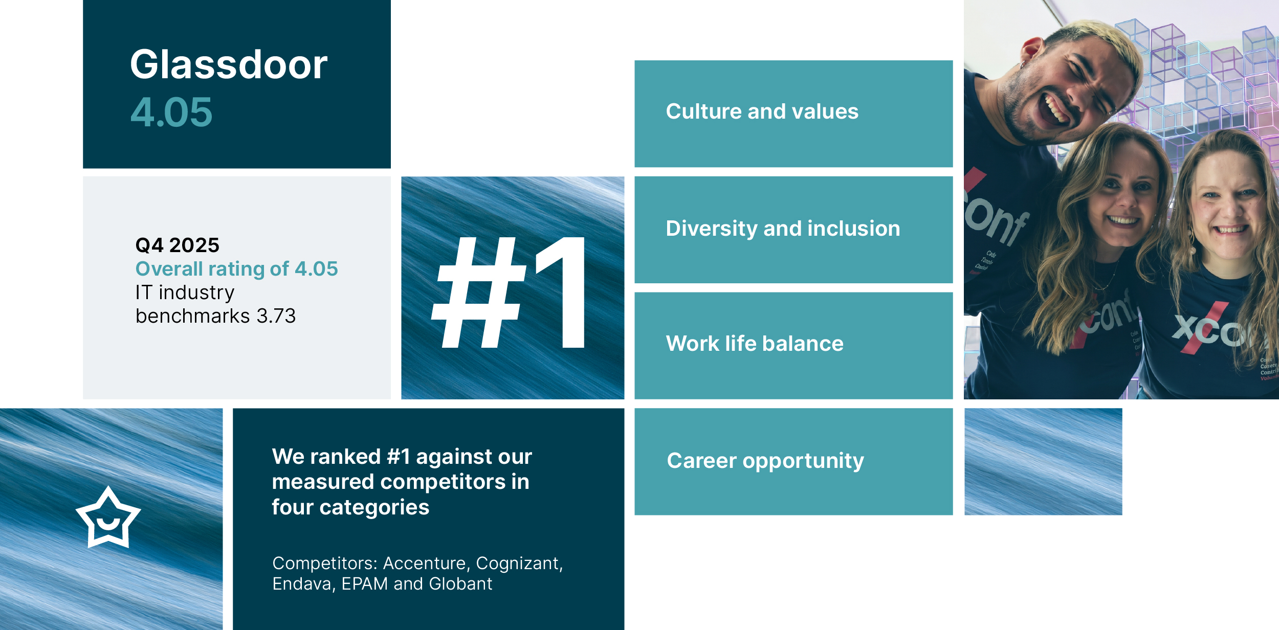 Infographic showing the feedback from our people. In 2025, Q4 - our overall rating on Glassdoor was 4.05/5 - against the IT industry benchmark of 3.73. We ranked first against our competitors (Accenture, cognizant, Endava, EPAM and Globant) in four categories:  Culture and values, Diversity and Inclusion, Work life balance and Career opportunity. 