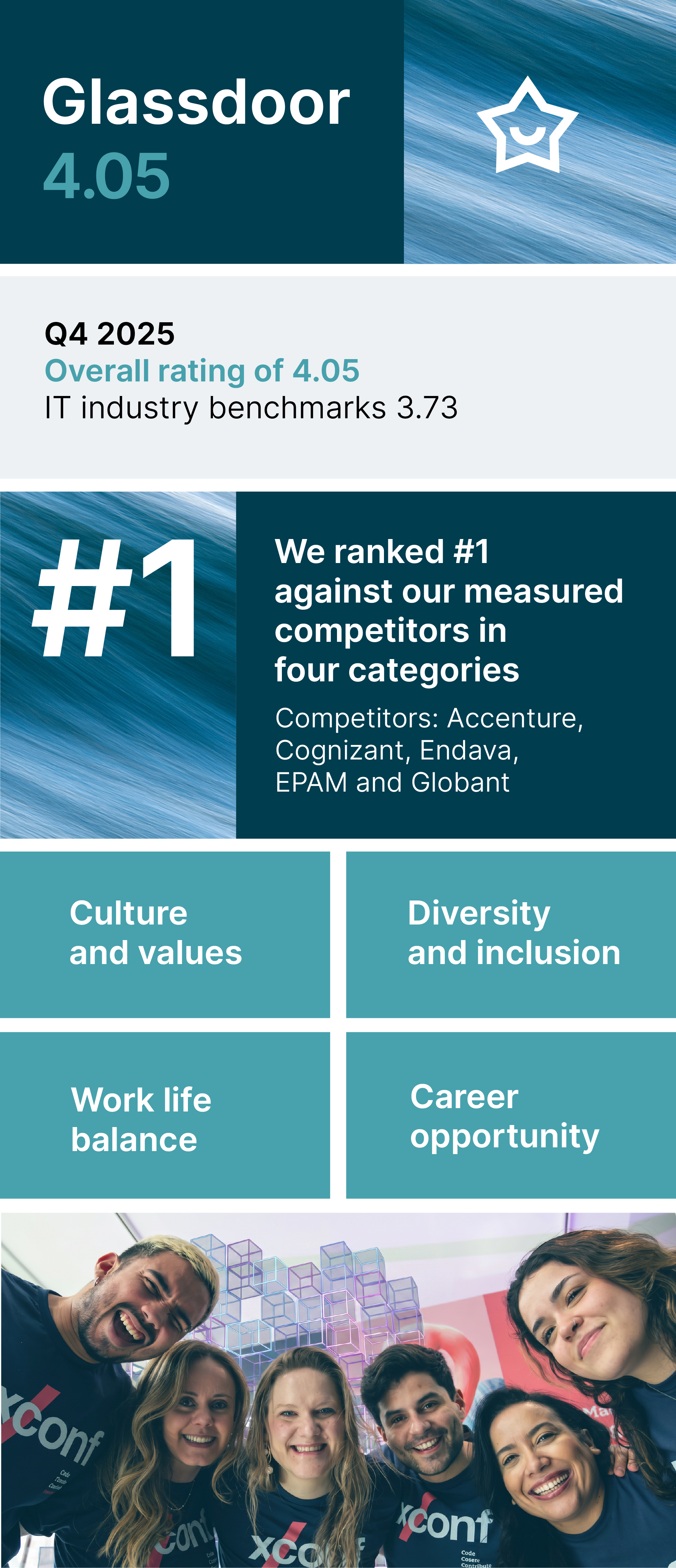 Infographic showing the feedback from our people. In 2025, Q4 - our overall rating on Glassdoor was 4.05/5 - against the IT industry benchmark of 3.73. We ranked first against our competitors (Accenture, cognizant, Endava, EPAM and Globant) in four categories:  Culture and values, Diversity and Inclusion, Work life balance and Career opportunity. 