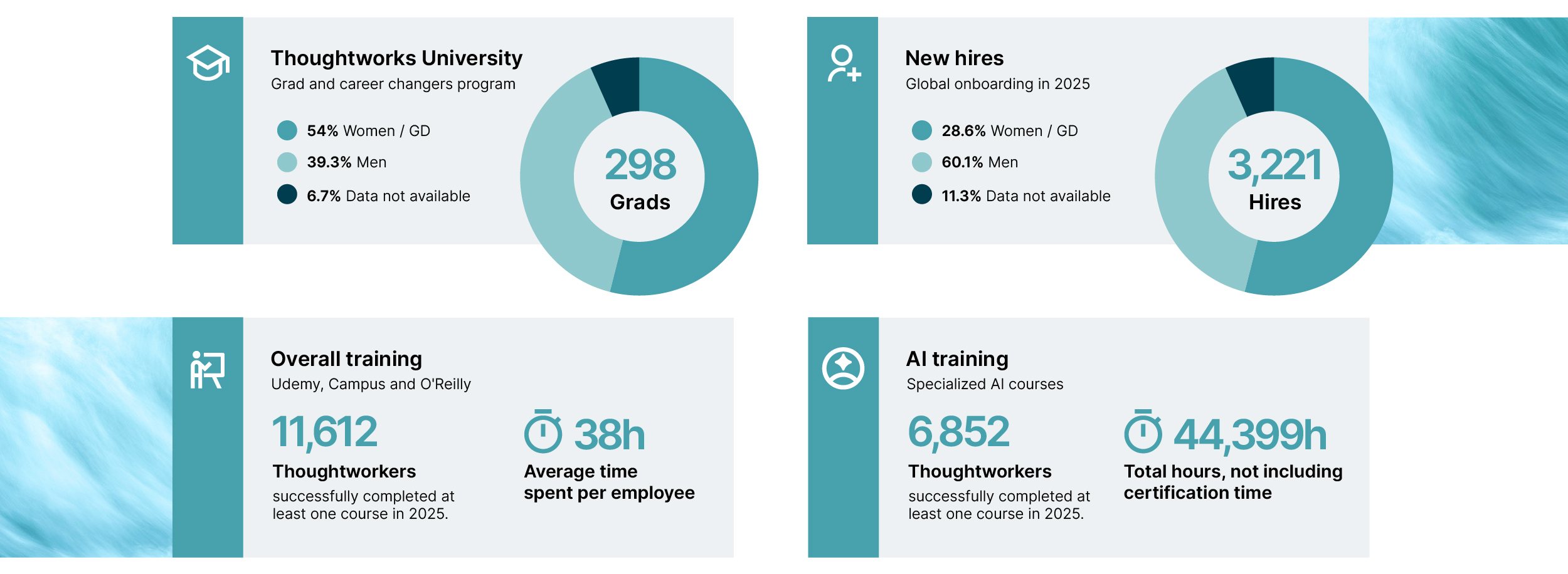 Four blocks showing data about our training and development. 1. Thoughtworks University - 54% W/GD, 39.3% men and 6.7 data not available. 2. New hires in 2025 - 28.6 W/GD, 60.1% men and 11.3 data not available. 3.  Overall training: 11612 TWers completed at least one course in 2025 with an average of 38 hours learning time. 4. AI training was completed by 6852 Thoughtworkers, with over 44,399 hours of training - not including certification time.