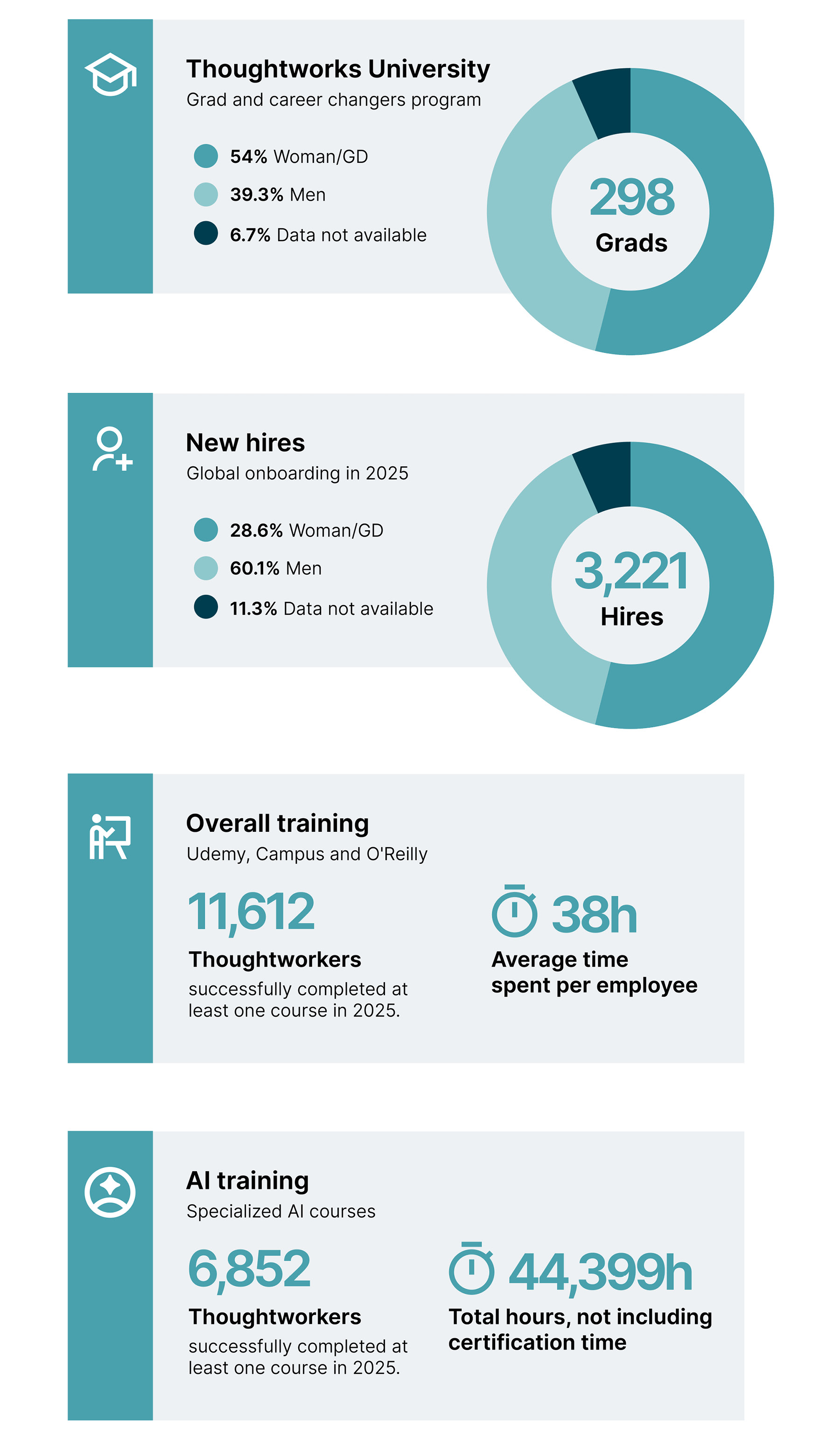 Four blocks showing data about our training and development. 1. Thoughtworks University - 54% W/GD, 39.3% men and 6.7 data not available. 2. New hires in 2025 - 28.6 W/GD, 60.1% men and 11.3 data not available. 3.  Overall training: 11612 TWers completed at least one course in 2025 with an average of 38 hours learning time. 4. AI training was completed by 6852 Thoughtworkers, with over 44,399 hours of training - not including certification time.