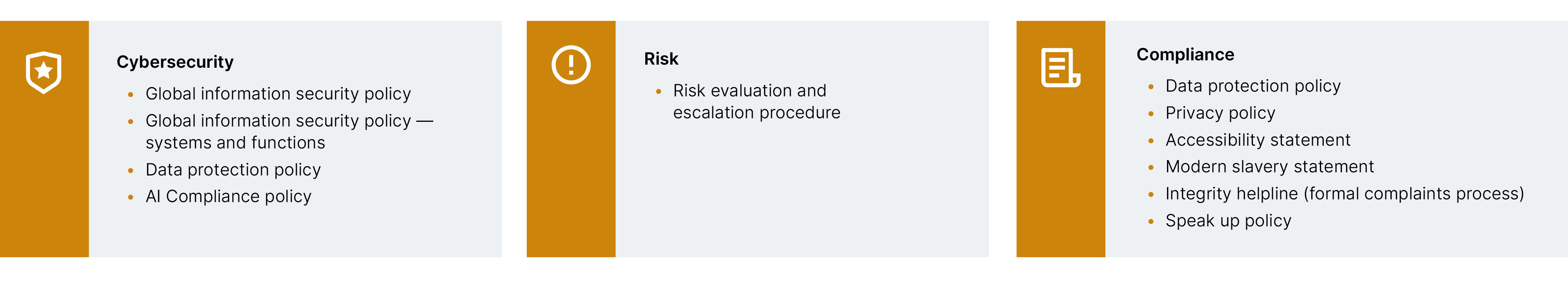 List of policies and guidlines, with icons: Cybersecurity; Global information security policy with systems and functions section; Data protection policy, AI Compliance policy.  Risk: Risk evaluation and escalation procedure. Compliance: Data protection policy, privacy policy, accessibility statement, modern slavery statement, integrity helpline (formal complaints process) and Speak up policy. 