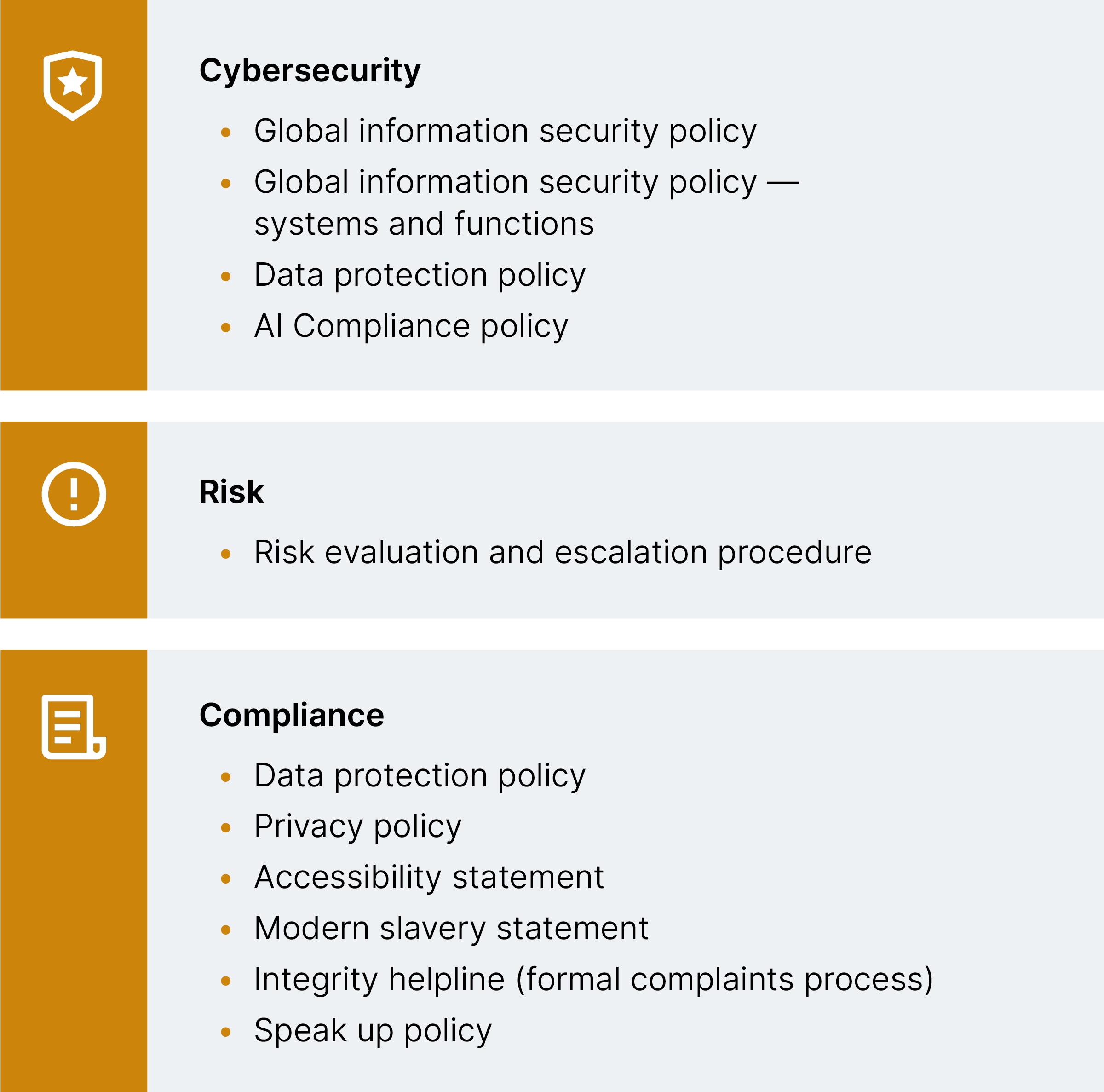 List of policies and guidlines, with icons: Cybersecurity; Global information security policy with systems and functions section; Data protection policy, AI Compliance policy.  Risk: Risk evaluation and escalation procedure. Compliance: Data protection policy, privacy policy, accessibility statement, modern slavery statement, integrity helpline (formal complaints process) and Speak up policy. 