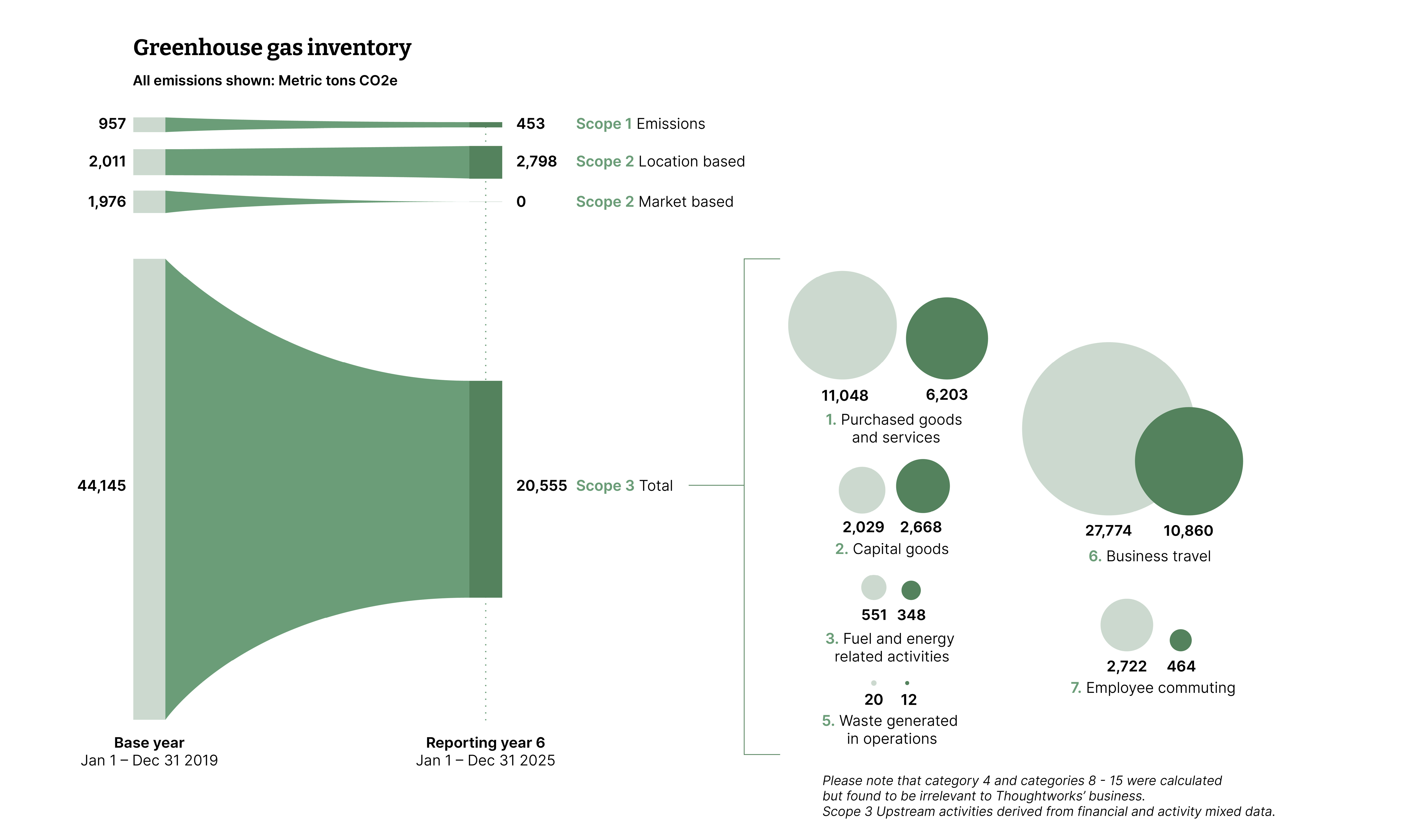 A visual of our Greenhouse gas inventory, comparing emissions from our base year (2019) to 2025 as a series of shapes.  Overall emissions numbers are as follows: Scope 1 from 957 to 453  CO2E, Scope 2 location based, from 2011 to 2798 CO2E. Scope 2 market based, from 1976 to 0 CO2E. Scope  3 total from 44145 to 20555.