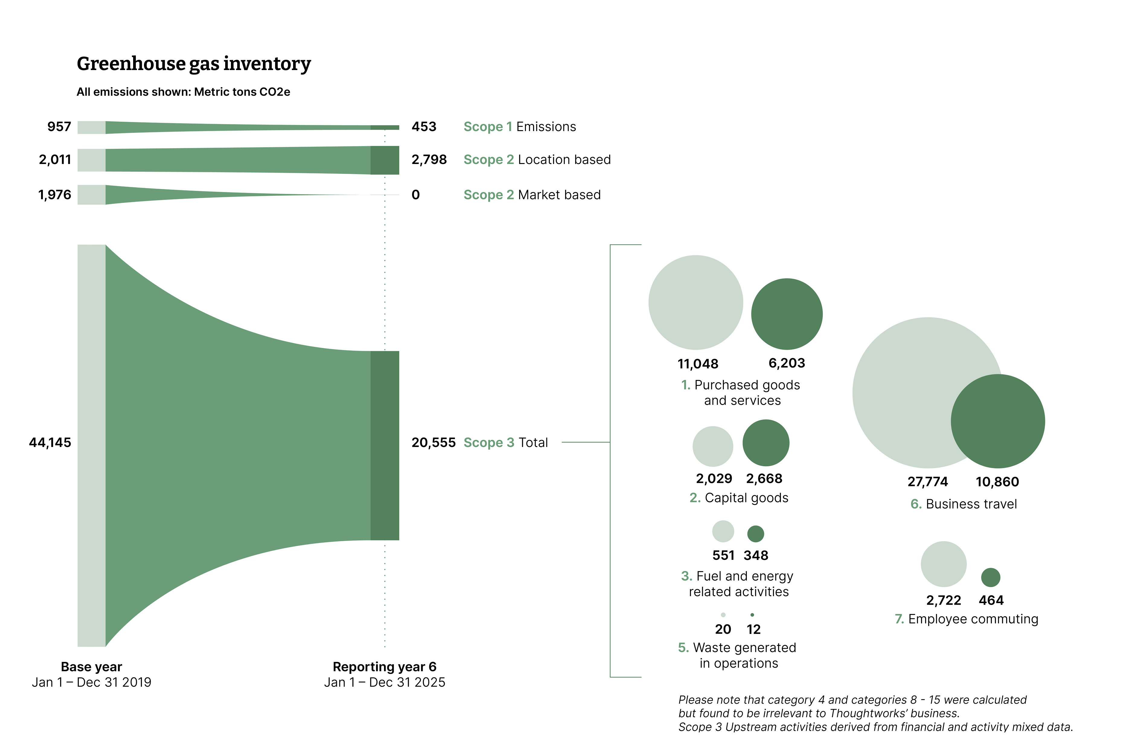 A visual of our Greenhouse gas inventory, comparing emissions from our base year (2019) to 2025 as a series of shapes.  Overall emissions numbers are as follows: Scope 1 from 957 to 453  CO2E, Scope 2 location based, from 2011 to 2798 CO2E. Scope 2 market based, from 1976 to 0 CO2E. Scope  3 total from 44145 to 20555.