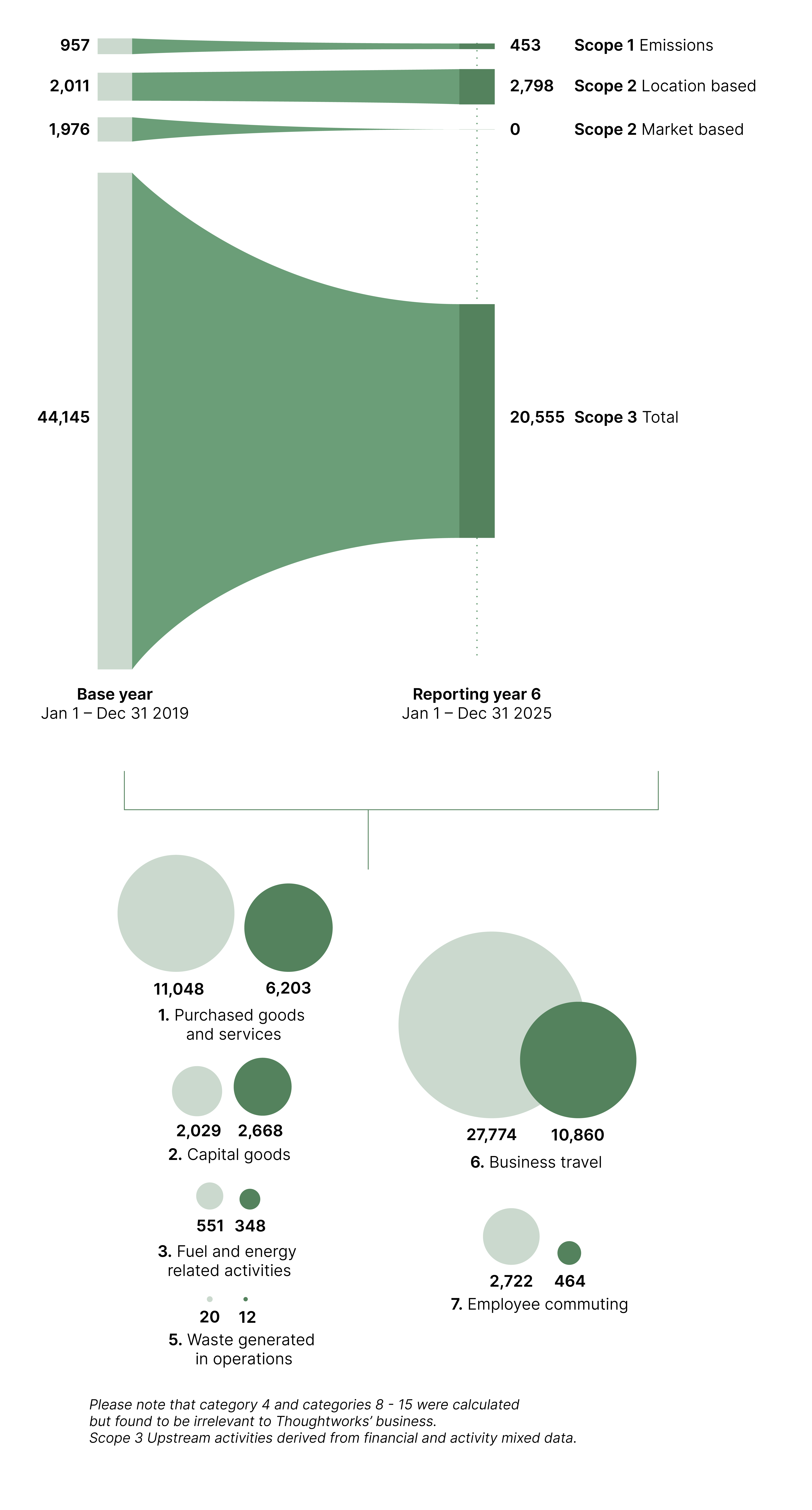 A visual of our Greenhouse gas inventory, comparing emissions from our base year (2019) to 2025 as a series of shapes.  Overall emissions numbers are as follows: Scope 1 from 957 to 453  CO2E, Scope 2 location based, from 2011 to 2798 CO2E. Scope 2 market based, from 1976 to 0 CO2E. Scope  3 total from 44145 to 20555.