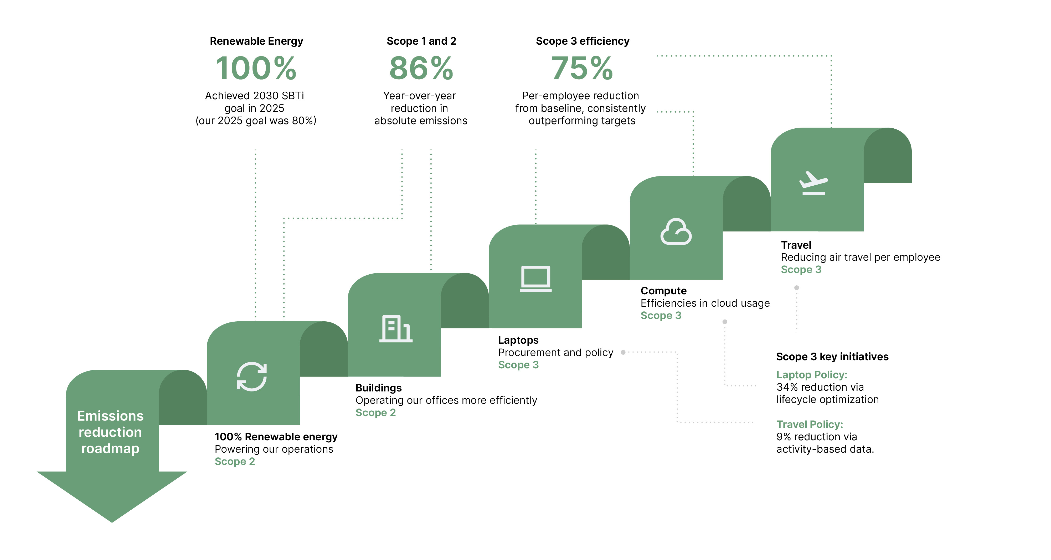 Infographic, showing looping arrows with the key milestones - 100% renewable energy, 86% reduction in Scope 1 and 2 year over year, and 75% per employee reduction in scope 3 emissions from baseline. Some initiatives that helped achieve these reductions are listed.