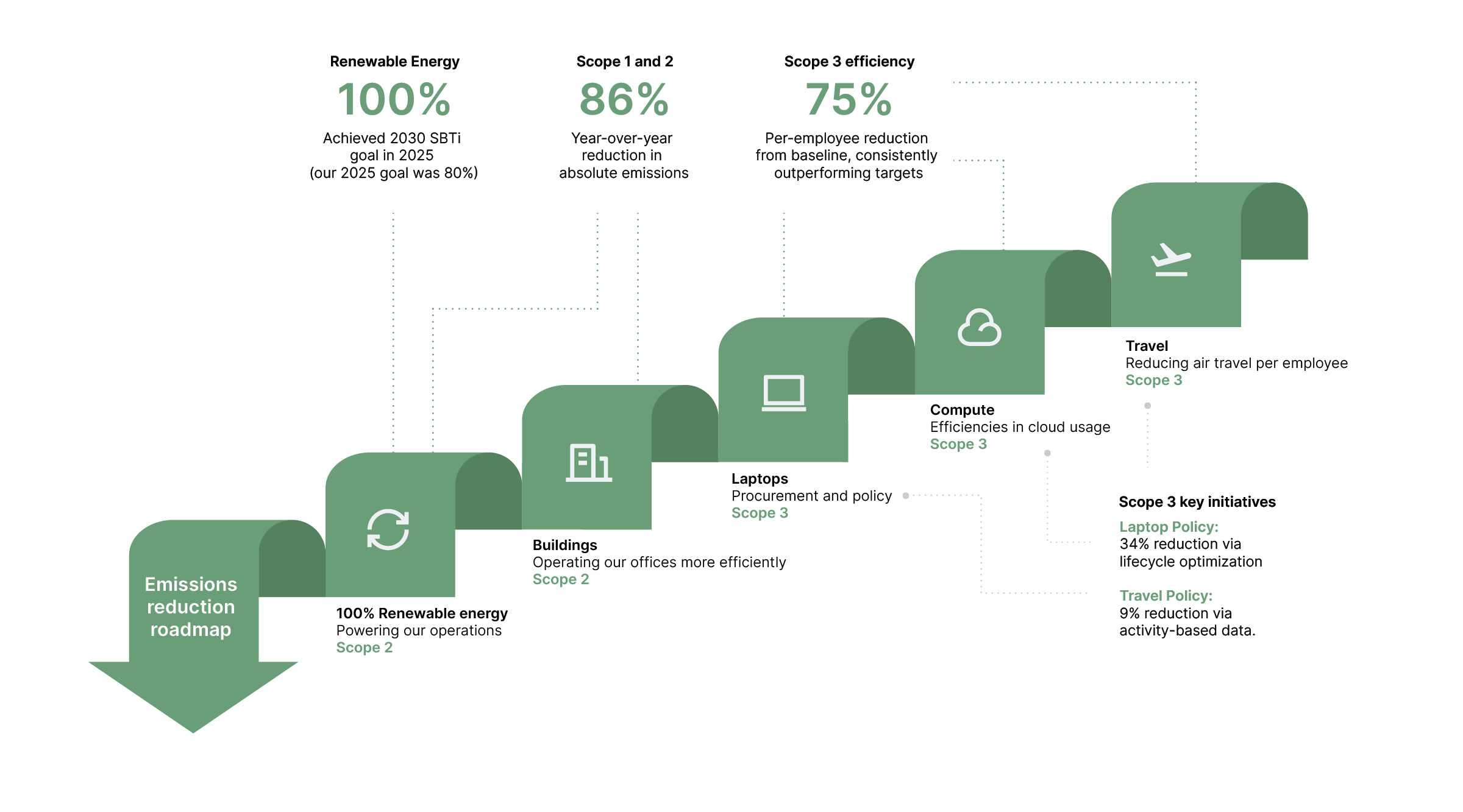 Infographic, showing looping arrows with the key milestones - 100% renewable energy, 86% reduction in Scope 1 and 2 year over year, and 75% per employee reduction in scope 3 emissions from baseline. Some initiatives that helped achieve these reductions are listed.