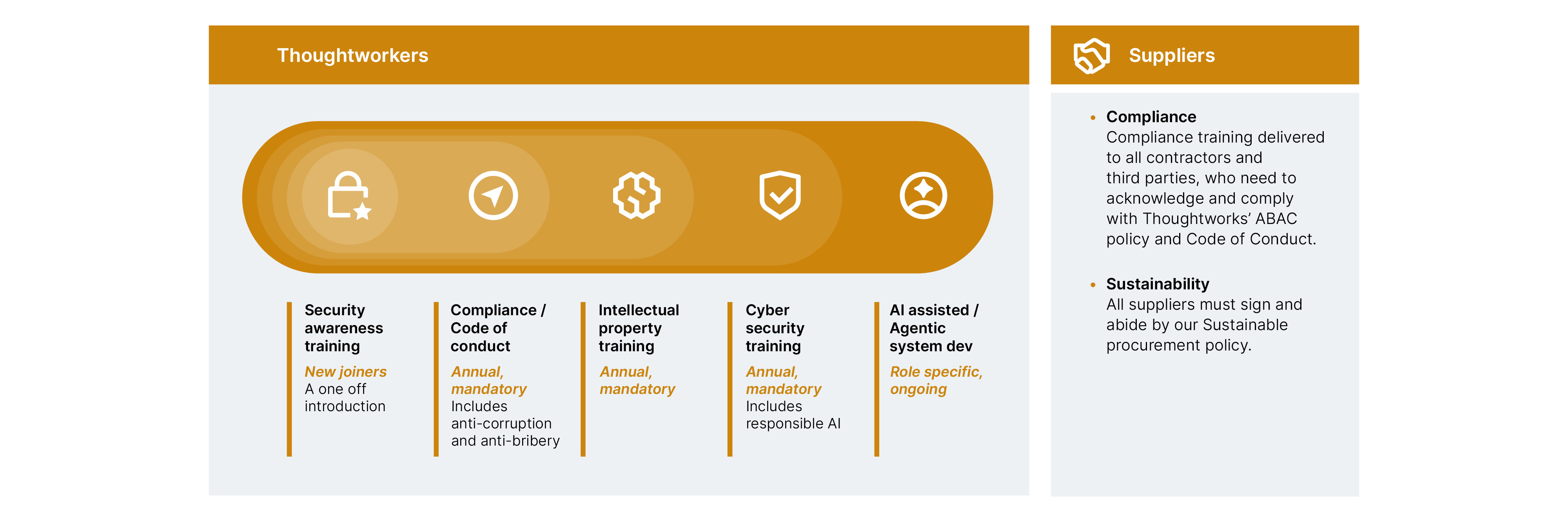 A lozenge shaped infographic, with a layer for each type of training. 1. Security awareness training (for new joiners, a one off); Compliance / code of conduct training (Annual, mandatory for ALL TWers, including anti-corruption and anti-bribery). Cyber security training (annual, mandatory for all TWers, includes responsible AI). AI assisted / Agentic system development training (role specific, ongoing courses as required). Supplier training: Compliance training for all contractors and third parties, who need to acknowledge and comply with our ABAC policy and Code of Conduct. Also, all suppliers must sign and abide by our Sustainable procurement policy. 