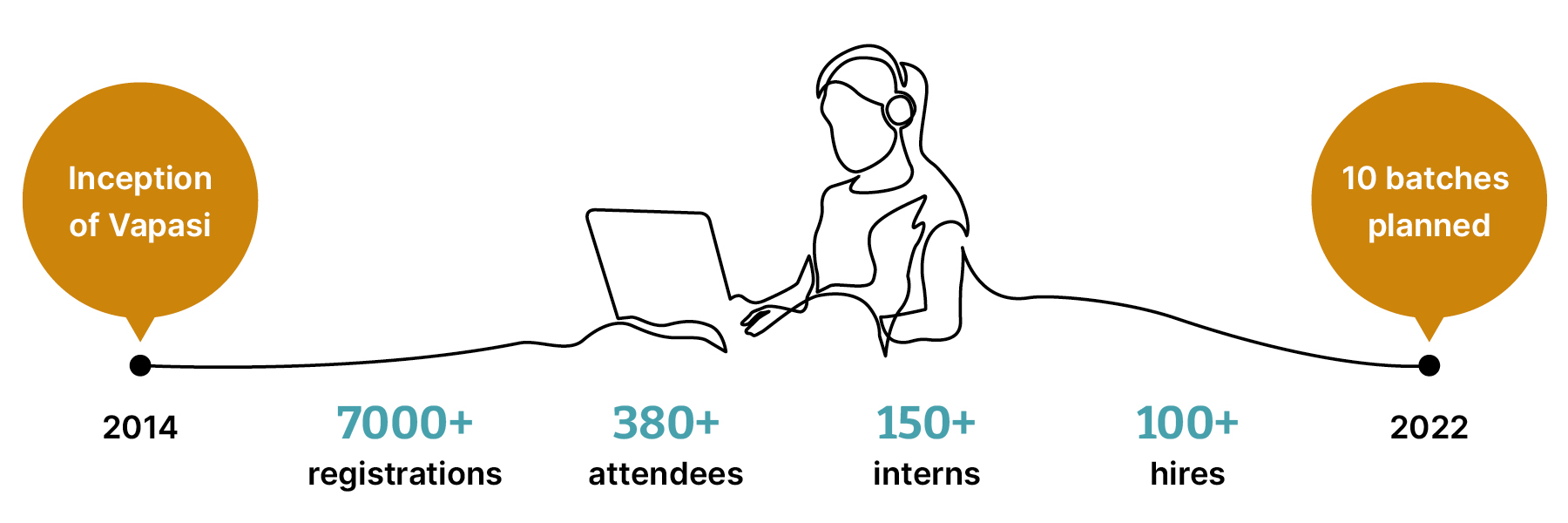 Timeline showing Vapasi milestones, beginning in 2014: 7000 registrations, 380+ attendees, 150+ interns and 100+ hires