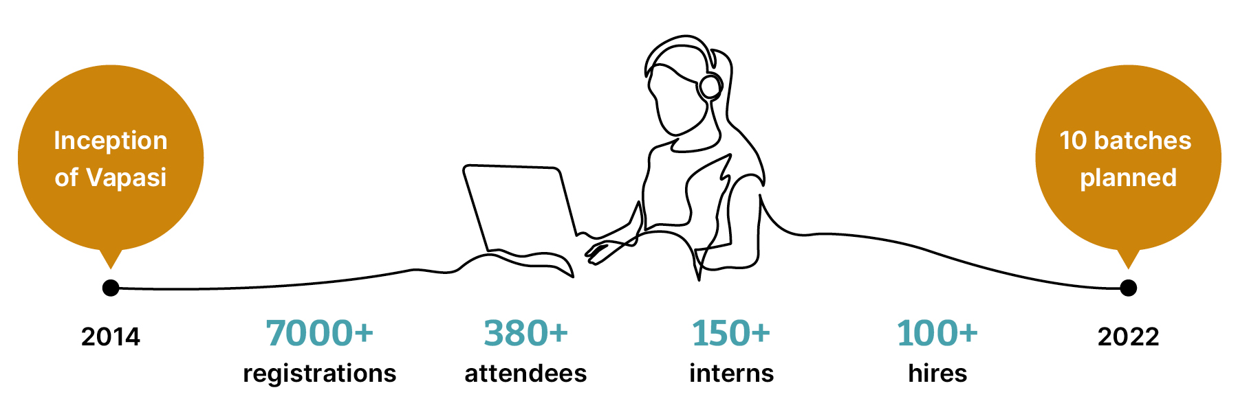 Vapasi timeline Timeline showing Vapasi milestones, beginning in 2014: 7000 registrations, 380+ attendees, 150+ interns and 100+ hires