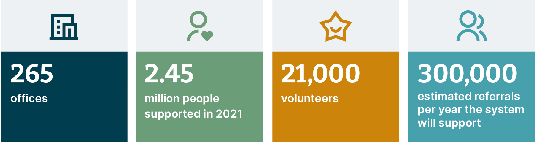 4 boxes highlighting Citizens Advice numbers: 265 offices, 2.45 million people supported in 2021, 21,000 volunteers, 300,000 estimated referrals per year the system will support. 