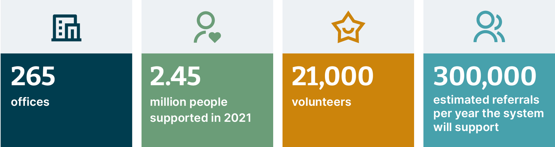 4 boxes highlighting Citizens Advice numbers: 265 offices, 2.45 million people supported in 2021, 21,000 volunteers, 300,000 estimated referrals per year the system will support.