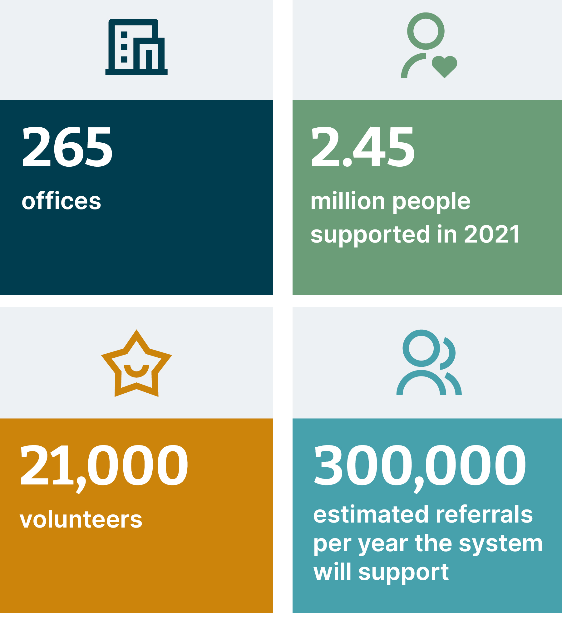 4 boxes highlighting Citizens Advice numbers: 265 offices, 2.45 million people supported in 2021, 21,000 volunteers, 300,000 estimated referrals per year the system will support. 