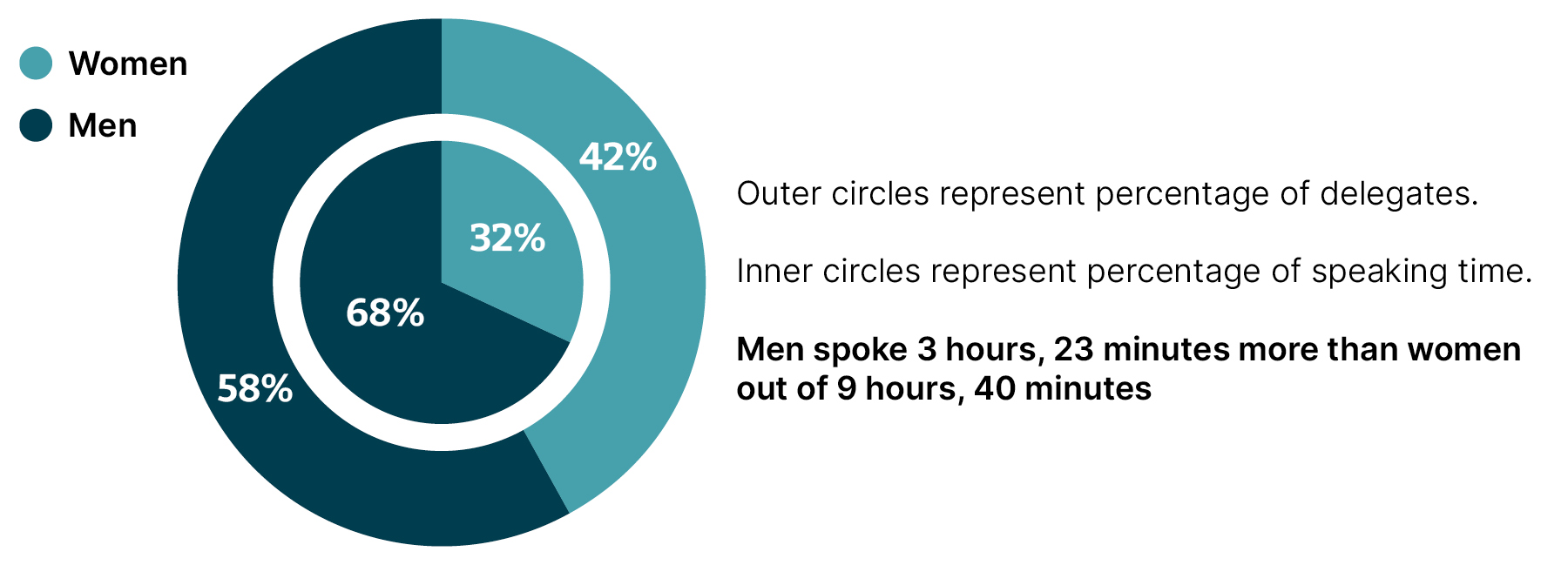 Gráfico que muestra que las mujeres representan el 42% de los asistentes, pero sólo el 32% del tiempo de intervención en el evento de la muestra 