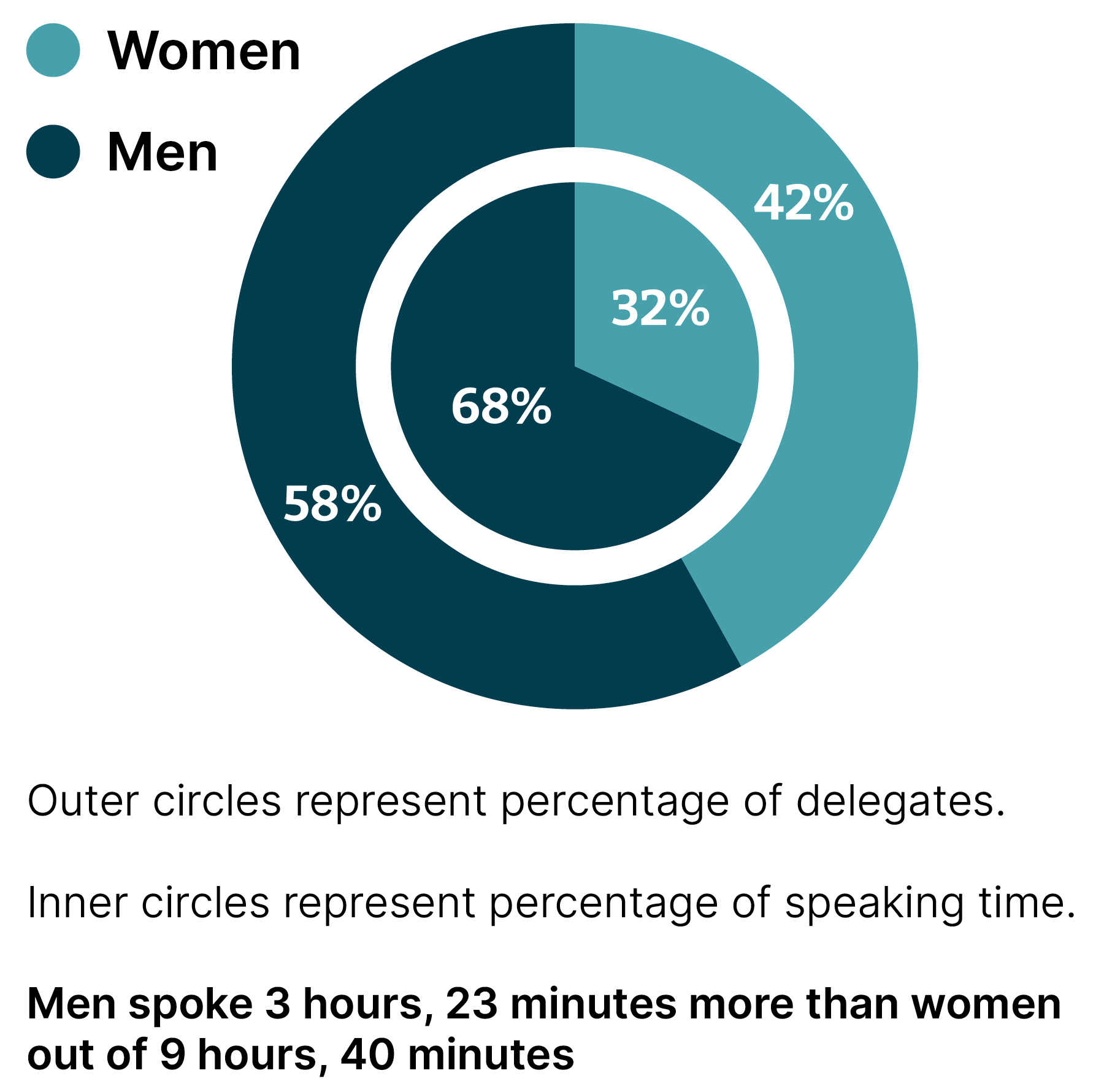 Gráfico que muestra que las mujeres representan el 42% de los asistentes, pero sólo el 32% del tiempo de intervención en el evento de la muestra 