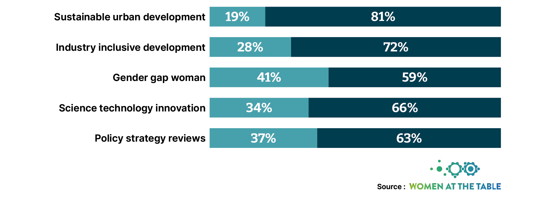 Bar graph shows breakdown of time spent by men and women by topic, with the maximum involvement by women on the gender gap (41%)  and the least being sustainable urban development (19%)  source is shown using Women at the table logo 