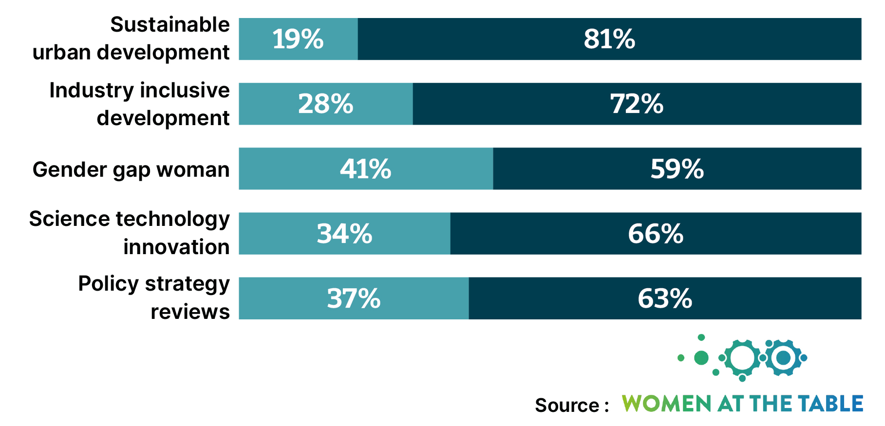 Bar graph shows breakdown of time spent by men and women by topic, with the maximum involvement by women on the gender gap (41%)  and the least being sustainable urban development (19%)  source is shown using Women at the table logo 