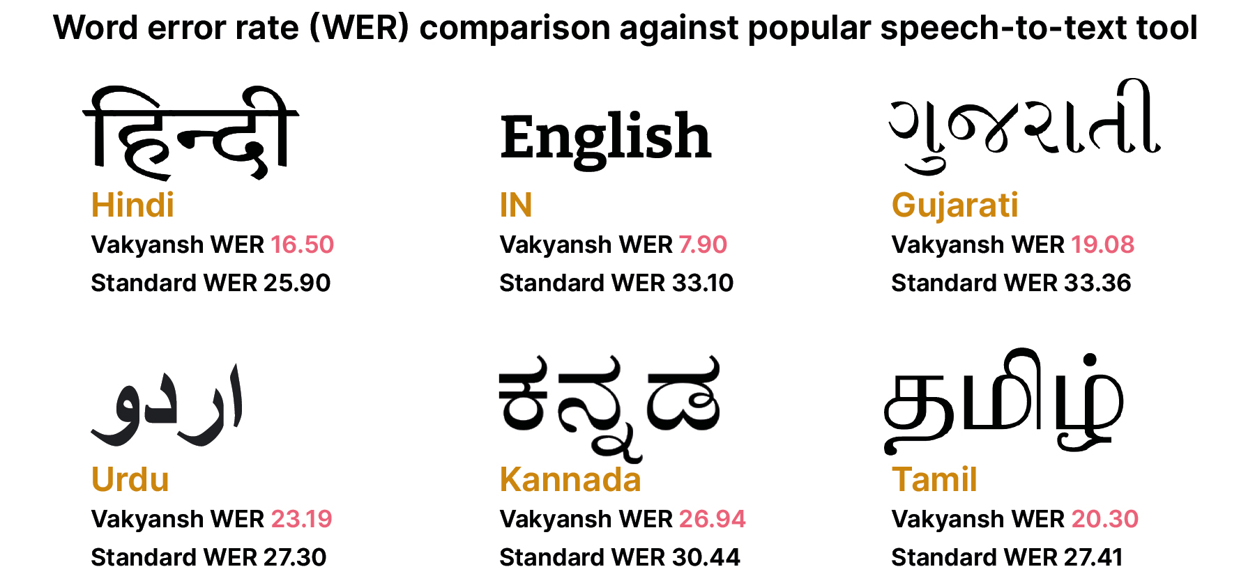 Diagram showing the word error rates of Vakyansh, compared with a common voice to text translator. Vakyansh is more accurate across all of the six Indian languages shown