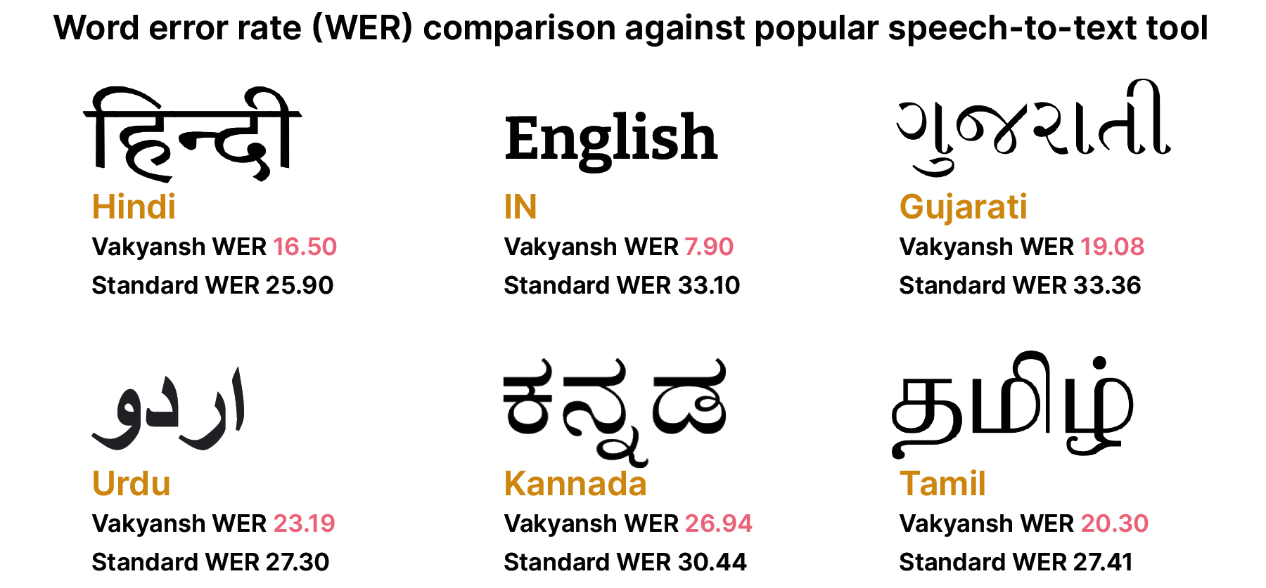 Error rates of Vakyansh compared to common voice to text tool Diagram showing the word error rates of Vakyansh, compared with a common voice to text translator. Vakyansh is more accurate across all of the six Indian languages shown