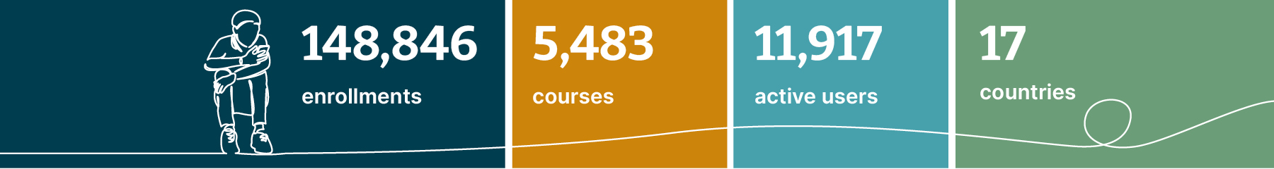 Graphic showing that 11,917 Thoughtworkers were active on our learning platform, Campus in 2021 – making 148,846 enrollments in 5483 courses. 