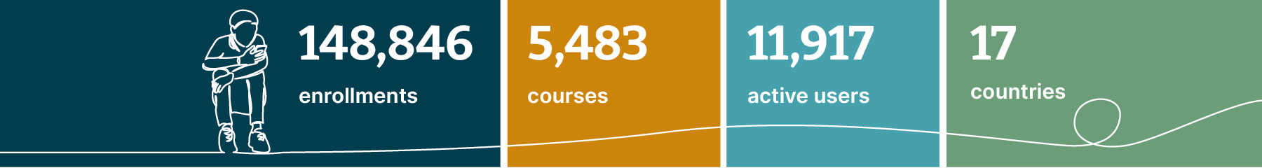Graphic of learning platform usage Graphic showing that 11,917 Thoughtworkers were active on our learning platform, Campus in 2021 – making 148,846 enrollments in 5483 courses.
